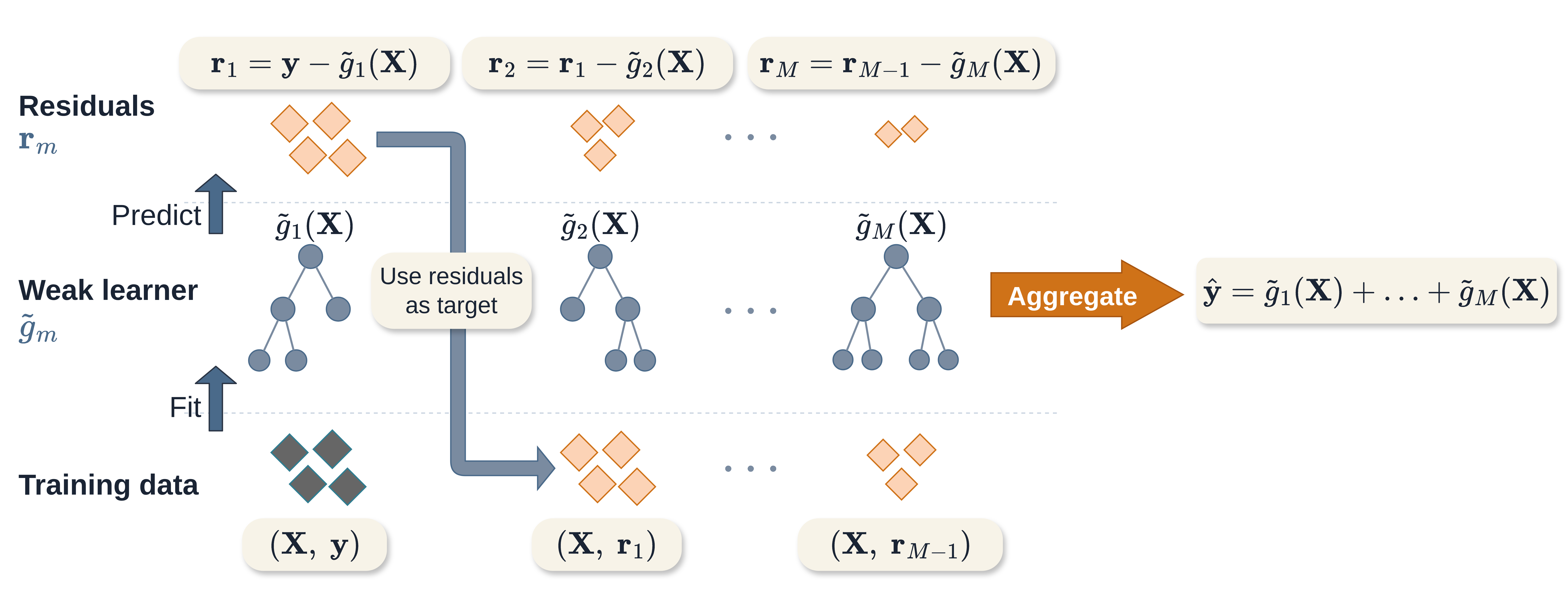 Diagram of least-squares gradient boosting shown for iterations 1, 2, and M, with horizontal dots marking the iterations omitted in between, arranged in three horizontal bands. Bottom band (training data): the covariates paired with the current target, as (X, y) for iteration 1, then (X, r_1), and (X, r_M-1) for iteration M. Middle band (weak learner): a small decision tree g_m(X) is fit to each dataset. Top band (residuals): the updated residuals r_m = r_m-1 minus g_m(X), drawn as point clusters that shrink across iterations. In the first iteration an upward 'Fit' arrow runs from the data to the tree and an upward 'Predict' arrow runs from the tree to the residuals; an arrow labelled 'Use residuals as target' carries the residuals down to the next iteration's training data. A final orange 'Aggregate' arrow sums the weak learners into the prediction y-hat = g_1(X) + ... + g_M(X).