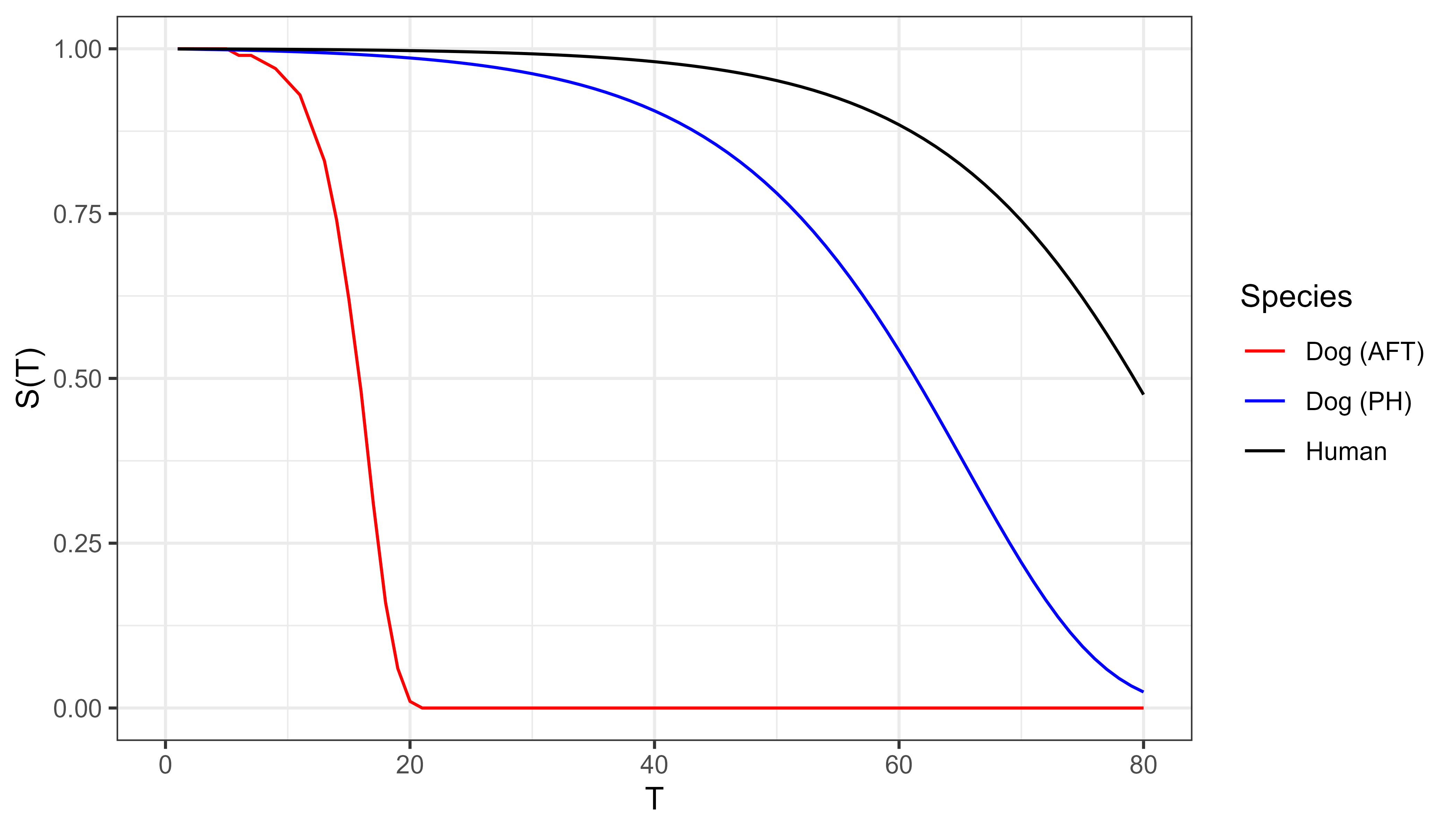 Survival time is on the x-axis and survival probability on the y-axis. The top, black curve models a human life span smoothly decreasing from S(T)=1 to S(T)=0.5 between T=0 and T=80. The middle, blue curve represents a dog's lifespan under the PH assumption. The survival probability drops close to S(T)=0 by T=0 but is positive and is even above 0.8 at T=30. The bottom, red line represents a dog's lifespan under the AFT assumption. The curve drops to 0 by T=20 but with low survival probability from around T=16.