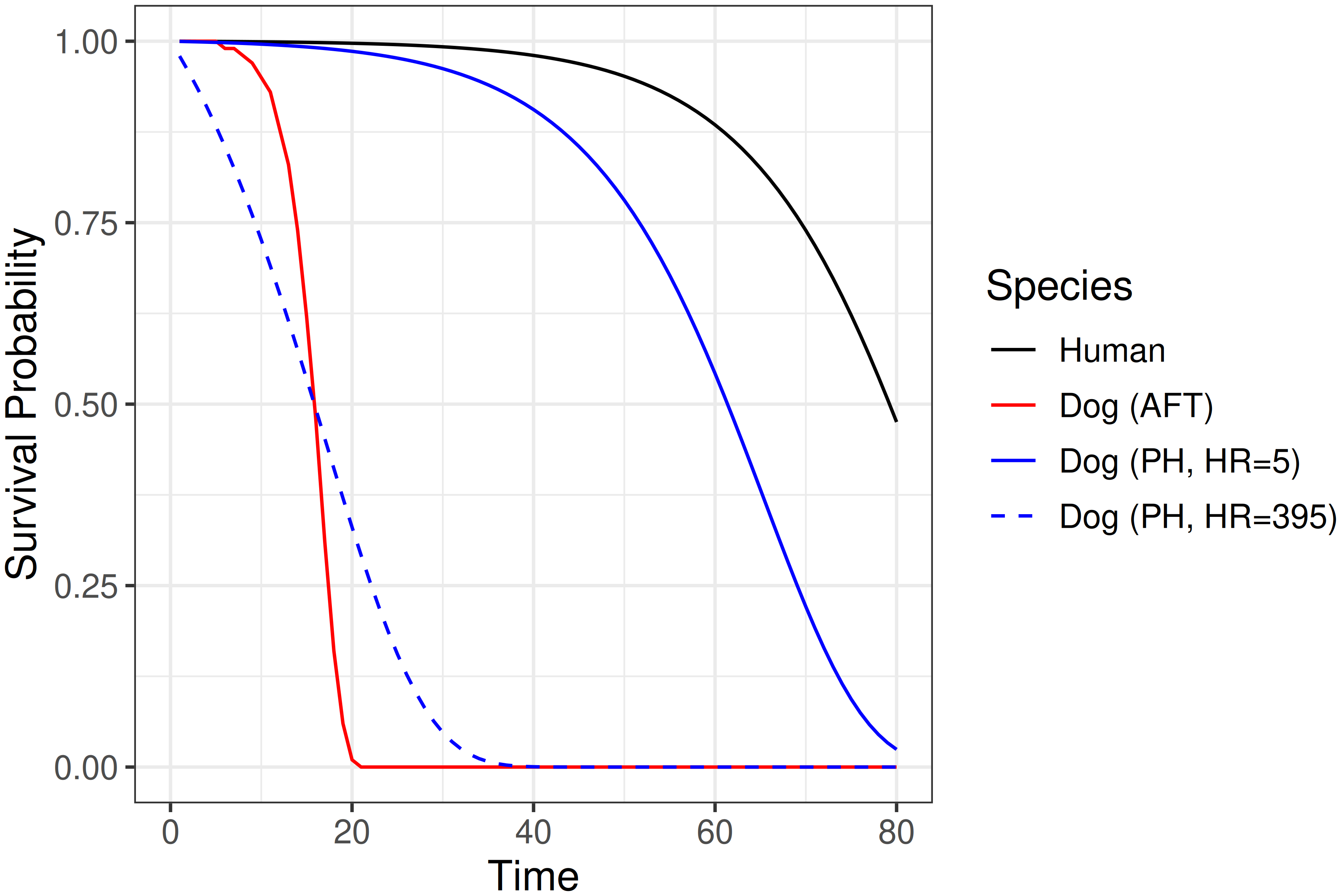 Survival time tau is on the x-axis (0 to 80) and survival probability S(tau) on the y-axis (0 to 1). All curves start at S(tau)=1. The black curve (human) stays near 1 until about tau=40 then declines gently to about 0.48 at tau=80. The solid blue curve (dog, PH with hazard ratio 5) stays near 1 until about tau=35 then declines, passing 0.5 around tau=60. The red curve (dog, AFT) stays near 1 until about tau=10 then drops steeply between tau=12 and tau=20 to near 0. The dashed blue curve (dog, PH with hazard ratio 395) lies much closer to the red AFT curve, crossing 0.5 near tau=16, but with a more gradual shape: it begins to decline around tau=5 and reaches near 0 only around tau=35.