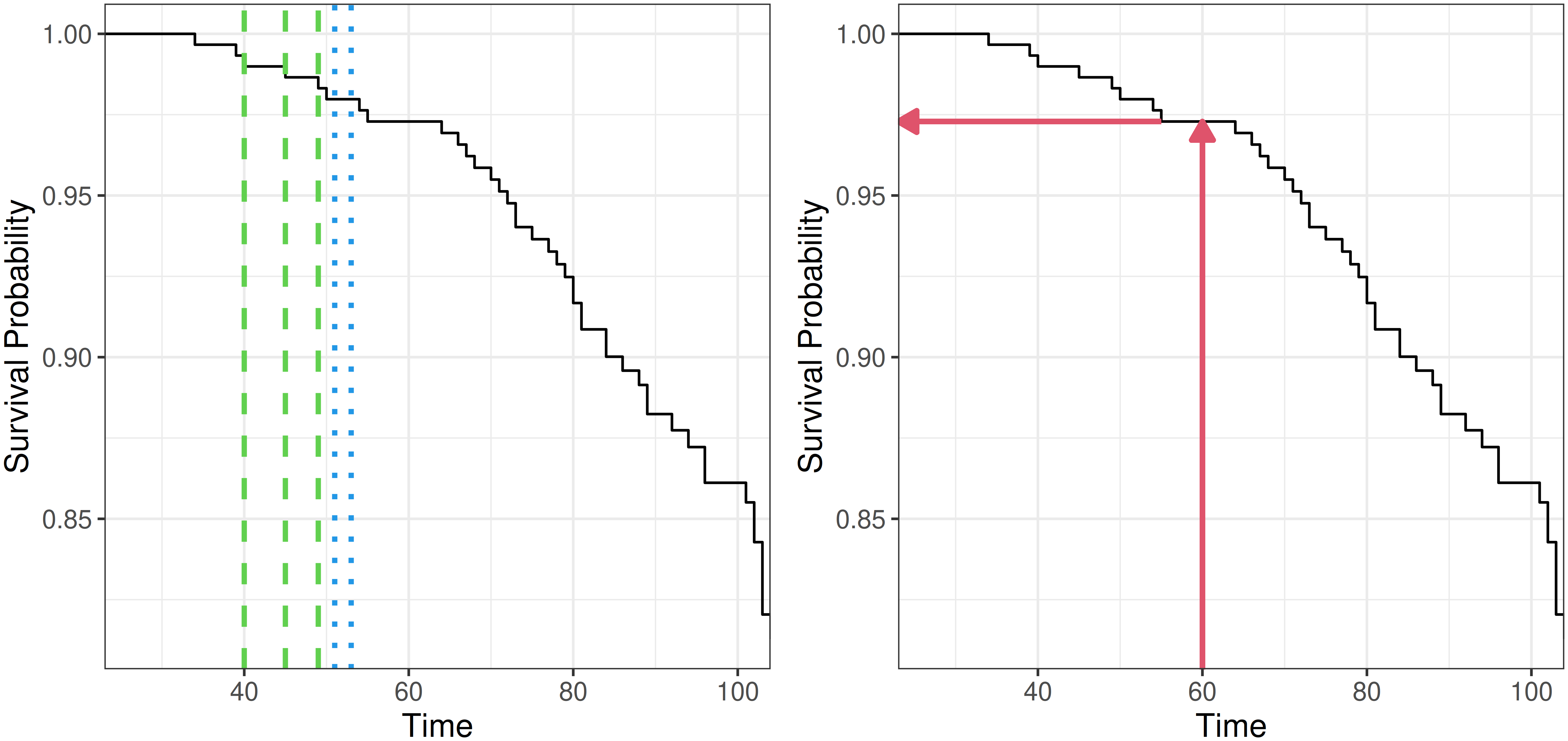 Two graphs both with time on the x-axis and survival probability on the y-axis. Both graphs show the same step function decreasing from S(tau)=1 at tau=0 to around S(tau)=0.8 at around tau=100. In the left graph, three dashed vertical lines mark three steps in the function, two blue lines mark vertical lines without steps. In the right graph, an arrow from t=60 points to the survival probability of around S(tau)=0.98.