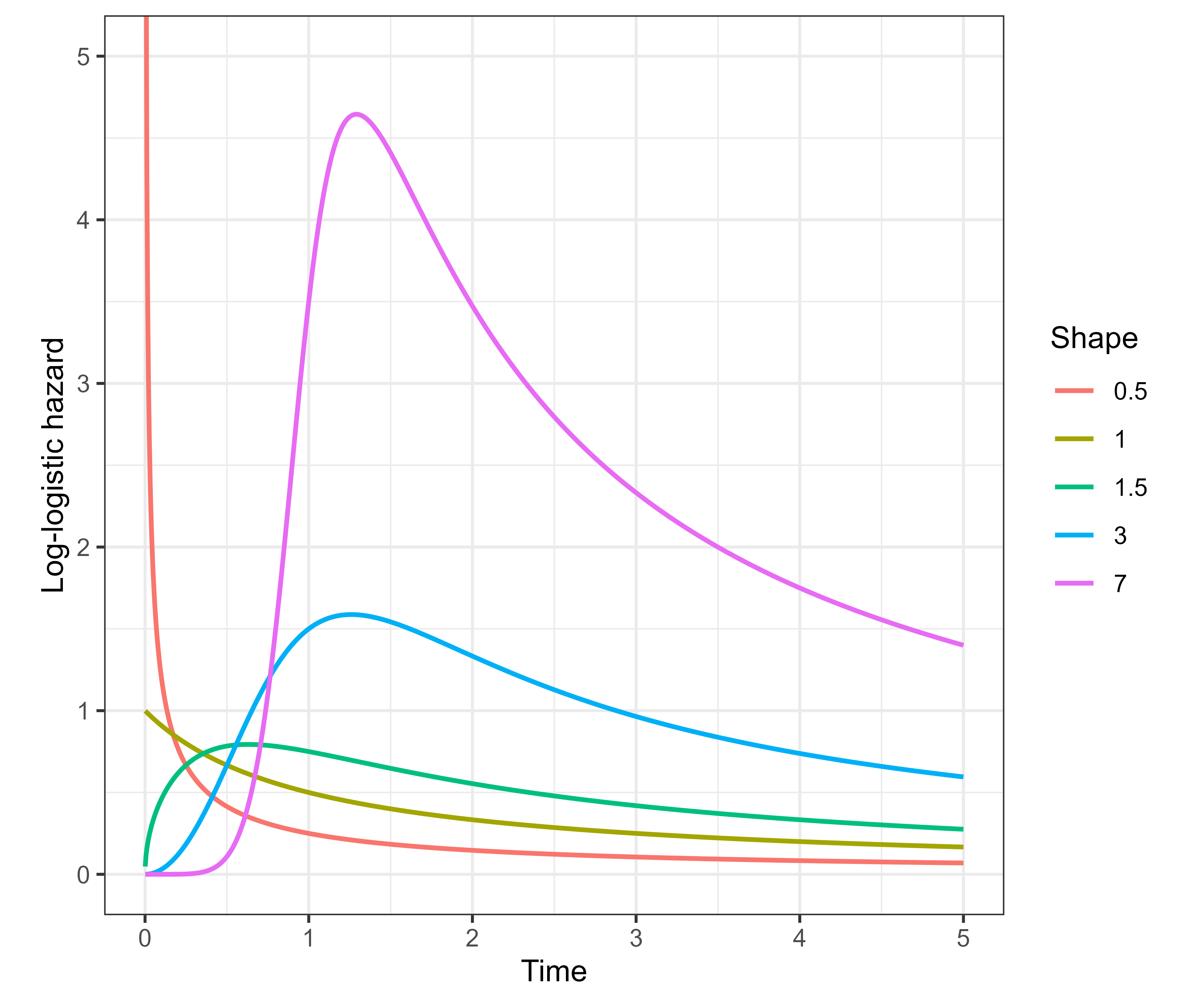 Five log-logistic hazard curves. Each represents a distinct representation of the hazard. When the shape parameter is 0.5, the curve starts at (0, 4) then curves down to (5,0). In contrast, when the shape parameter is 7, the curve starts at (0,0) then peaks at around (1.2, 4.5) then slopes down to (5, 1.5).