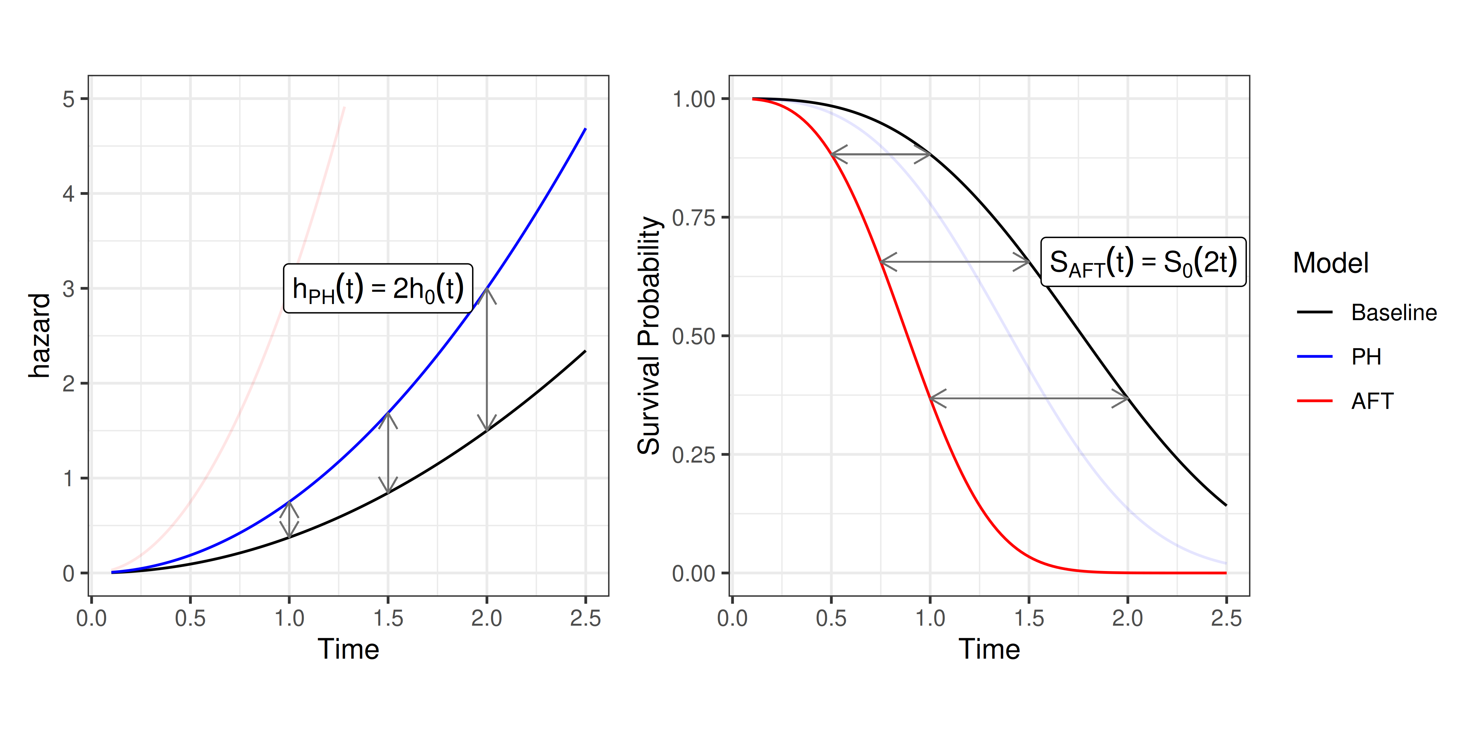 Two line graphs. Left has 't' on x-axis and 'y' 'h(t)' on y-axis. A blue line (PH model) runs in parallel, vertically above, a black line (baseline). The right graph has 'S(t)' on the y-axis and shows a red line (AFT model) running in parallel but to the left of the baseline. The graph demonstrates how PH acts multiplicatively on the hazard but the AFT acts on the survival function.