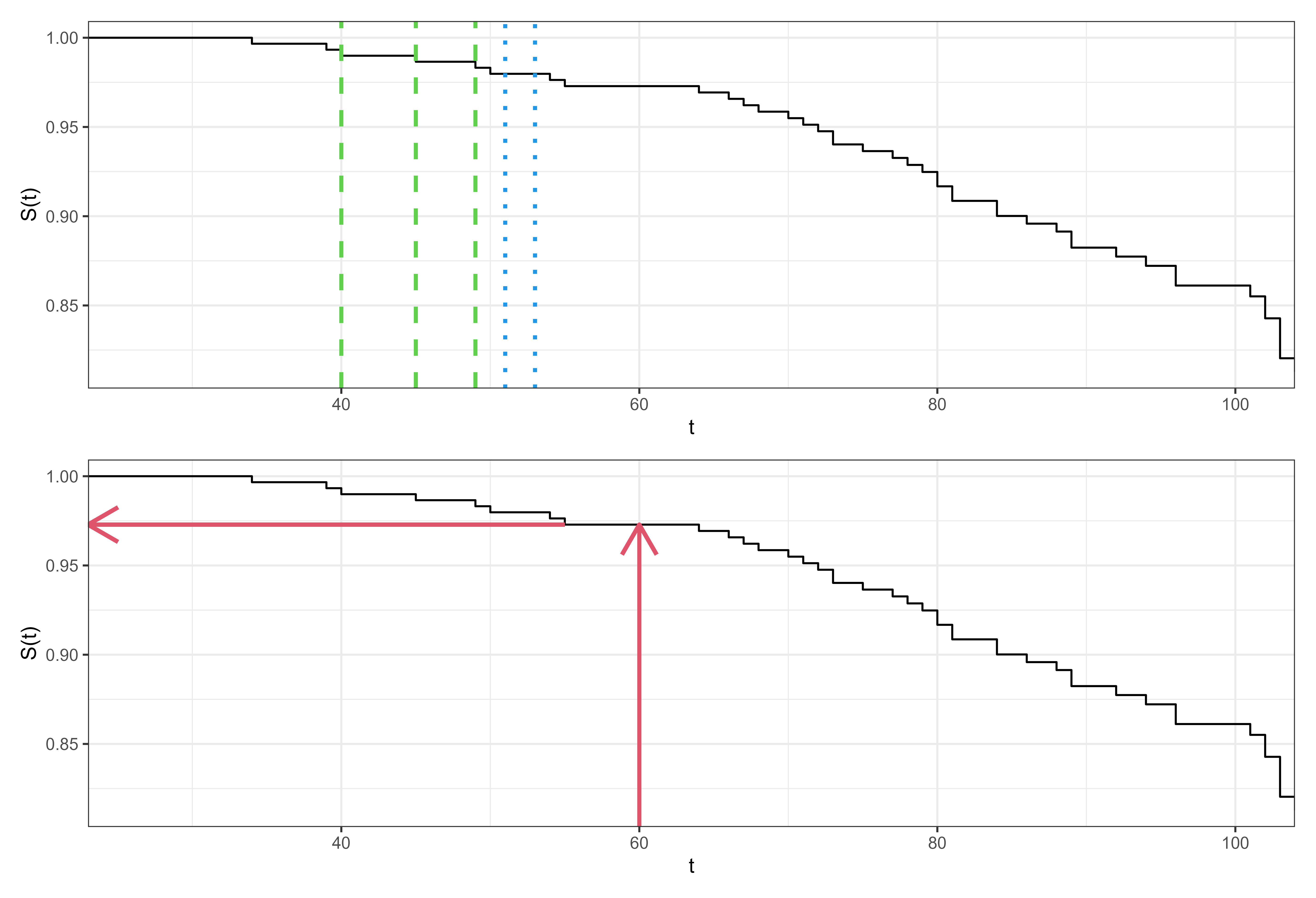 Two graphs both with time on the x-axis and survival probability on the y-axis. Both graphs show the same step function decreasing from S(t)=1 at t=0 to around S(t)=0.8 at around t=100. In the top graph, three dashed lines mark three steps in the function, two blue lines mark horizontal lines without steps. In the bottom graph, an arrow from t=60 points to the survival probability of around S(t)=0.98.