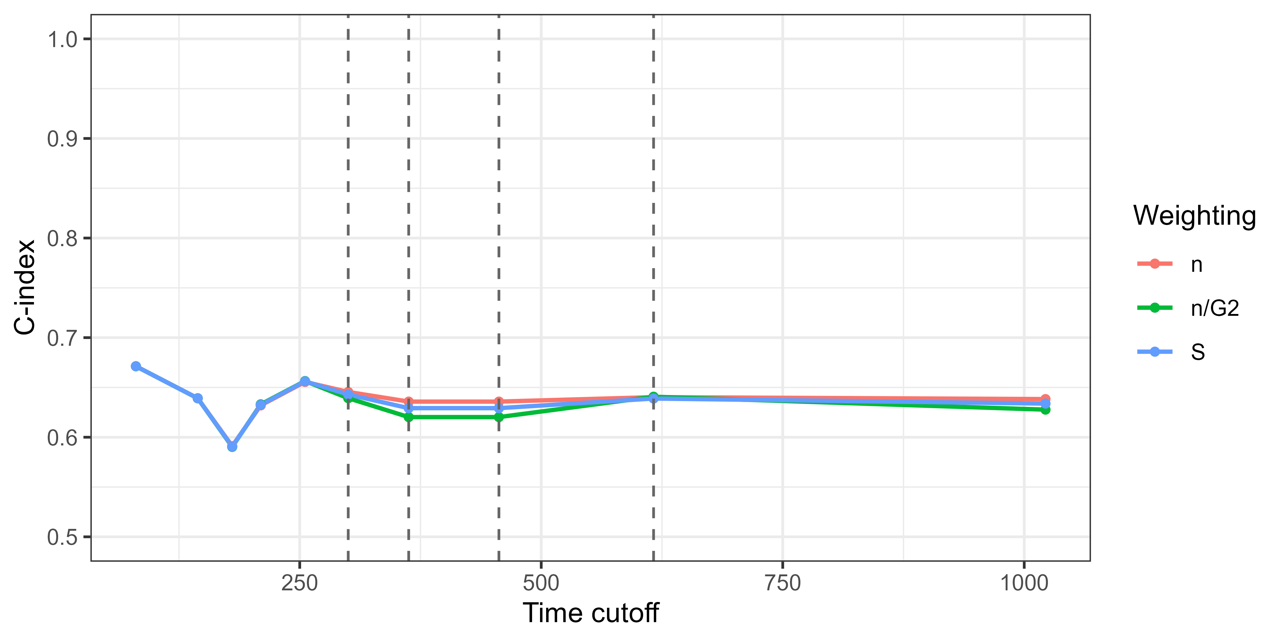 A line graph showing 'time cutoff' on x-axis from 0 to 1,000, the y-axis is 'C-index' from 0.5 to 1.0. Three almost entirely overlapping lines are plotted, all around 0.65 throughout. Four dashed vertical lines are plotted around times 300, 400, 450, 600.