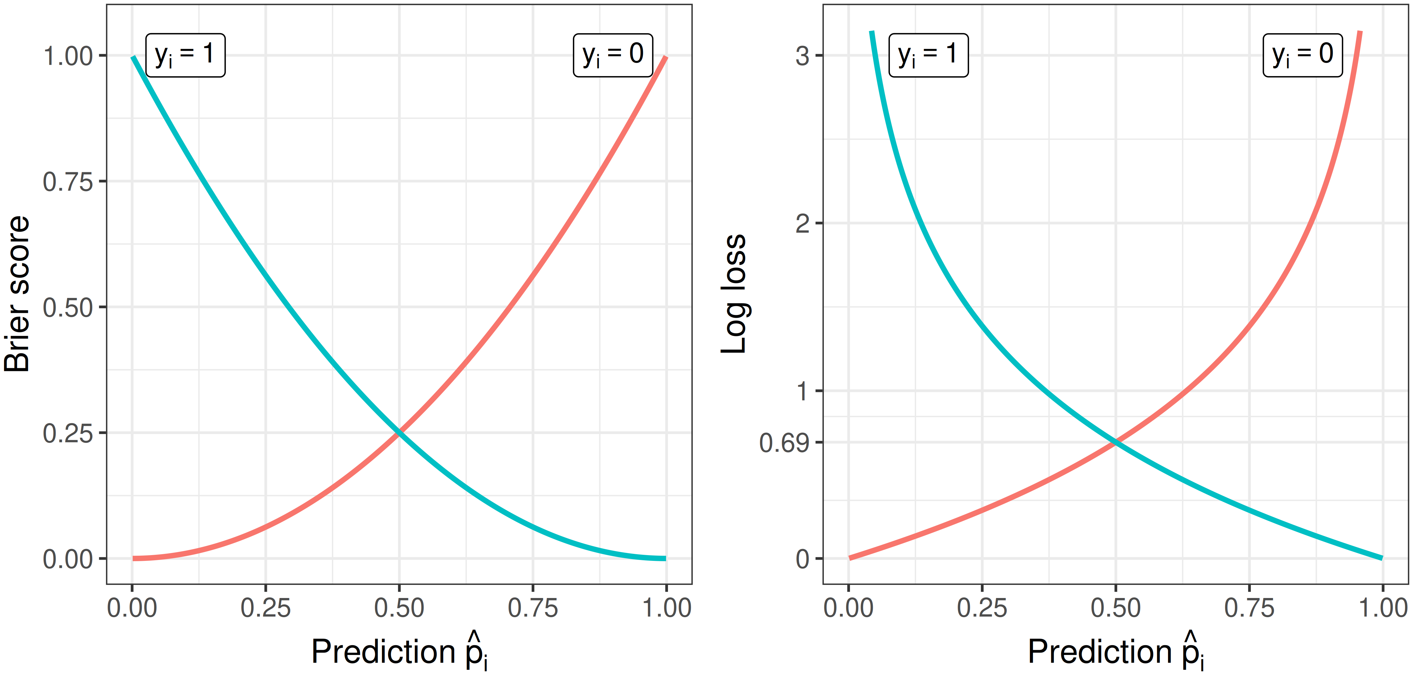 Left plot (y=Brier score, x = predicted probability), shows two crossing curves, a blue curve (when y_i=1) from (0,1) to (1,0) and a red curve (when y_i=0) from (0,0) to (1,1). Right plot (y=Log loss, x = predicted probability), shows two crossing curves, a blue curve (when y_i=1) from (0,3) to (1,0) and a red curve (when y_i=0) from (0,0) to (1,3). 