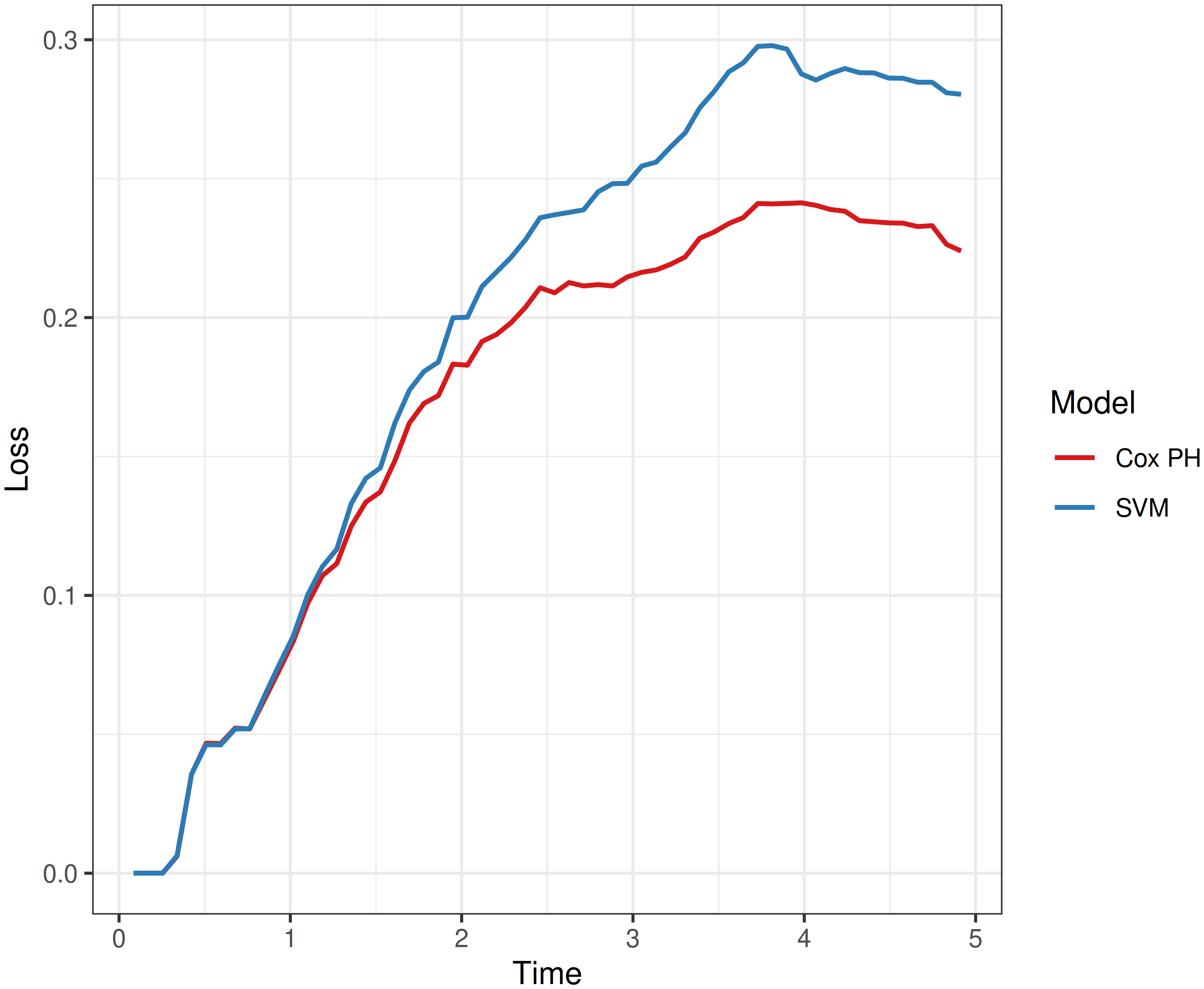 x-axis is Time from 0 to 5, y-axis is the loss from 0 to about 0.3. A red Cox PH curve and a blue SVM curve both rise from zero near the origin and track each other closely until around time 1.5, after which the blue SVM curve lies above the red Cox PH curve. The SVM peaks near 0.30 around time 3.7 and then declines slightly, while the Cox PH plateaus near 0.24. The Cox PH scores lower, indicating better performance, across most time points.