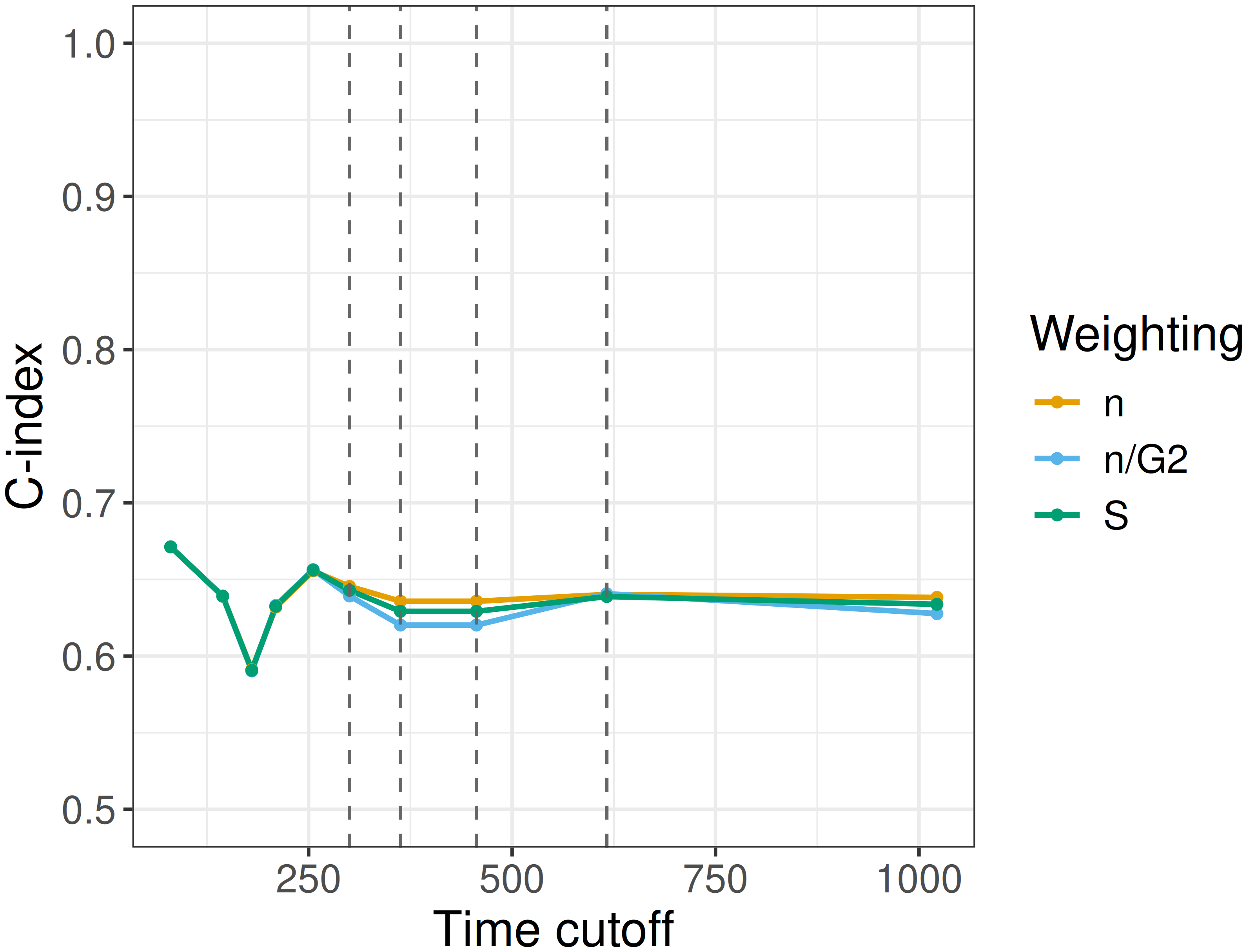 A line graph showing 'time cutoff' on x-axis from 0 to 1,000, the y-axis is 'C-index' from 0.5 to 1.0. Three almost entirely overlapping lines are plotted, all around 0.65 throughout. Four dashed vertical lines are plotted around times 300, 400, 450, 600.