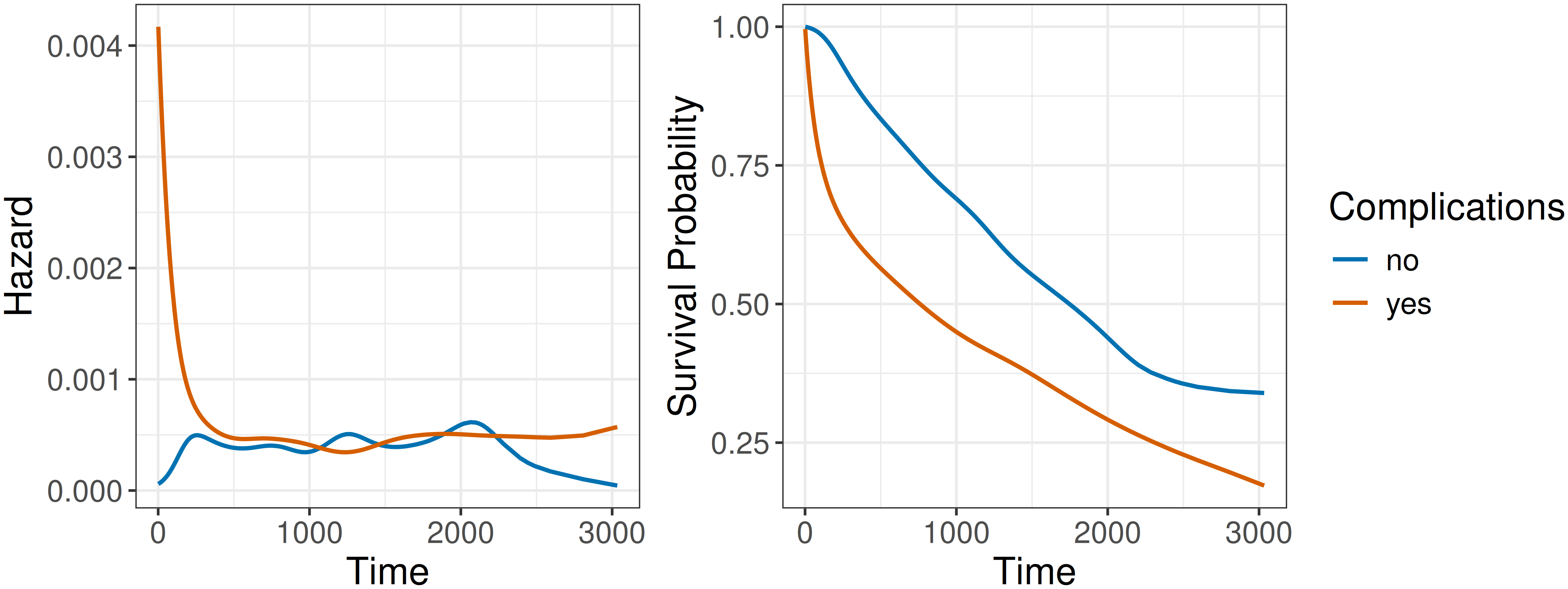 Two-panel line graph. Left panel: estimated hazard h(t) over days (0-3000) for two groups. An orange 'Complications' curve starts near 0.004 and drops sharply, crossing a blue 'No complications' curve multiple times before converging near zero. Right panel: estimated survival probability S(t) over days (0-3000). A blue 'No complications' curve decreases from 1.0 to around 0.35; an orange 'Complications' curve decreases more steeply to around 0.10. The two survival curves never cross.