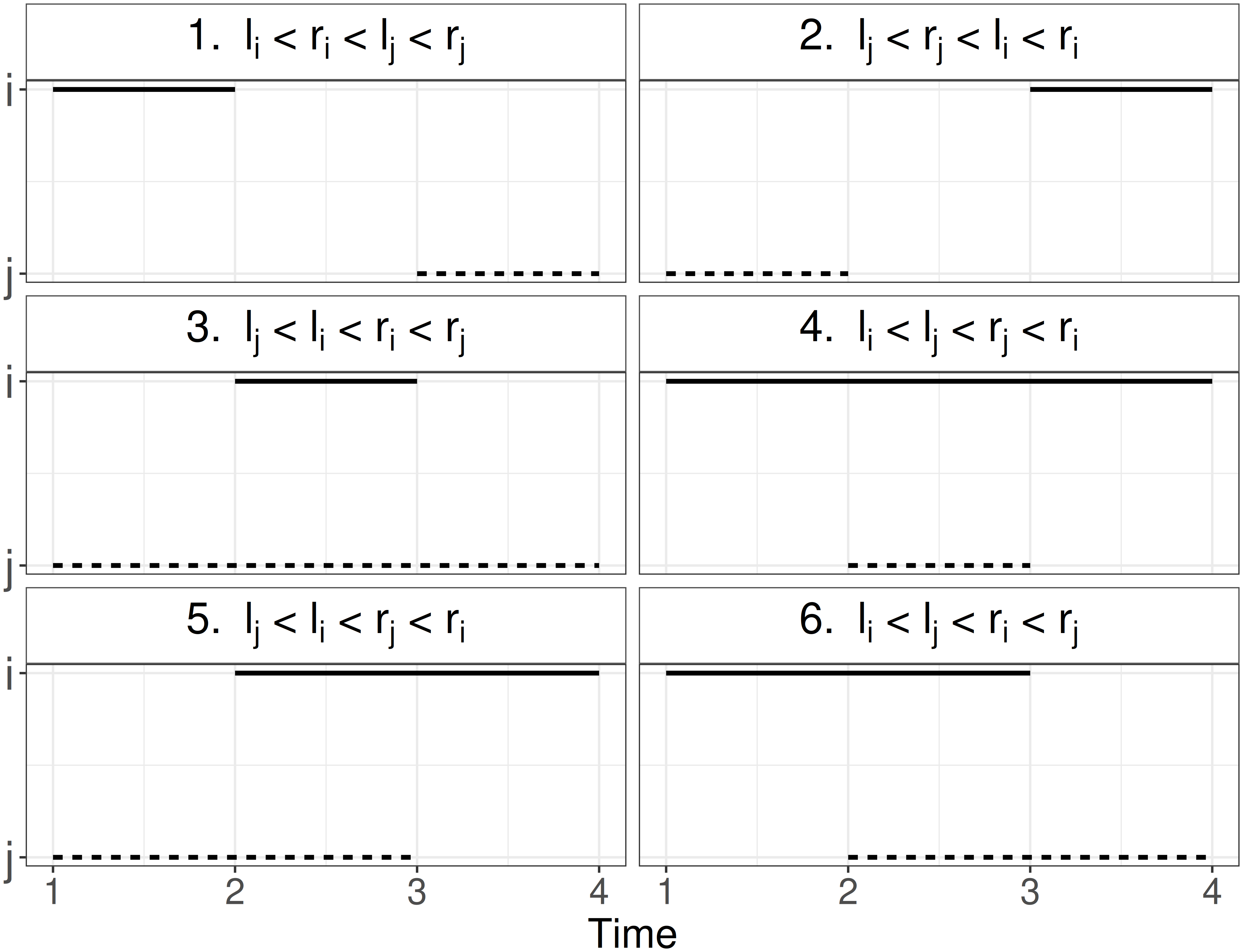 Six panels representing combinations of the intervals $(l_i, r_i]$ and $(l_j, r_j]$. Those intervals are: 1) $l_i < r_i < l_j < r_j$, 2) $l_j < r_j < l_i < r_i$, 3) $l_j < l_i < r_i < r_j$, 4) $l_i < l_j < r_j < r_i$, 5) $l_j < l_i < r_j < r_i$, 6) $l_i < l_j < r_i < r_j$.