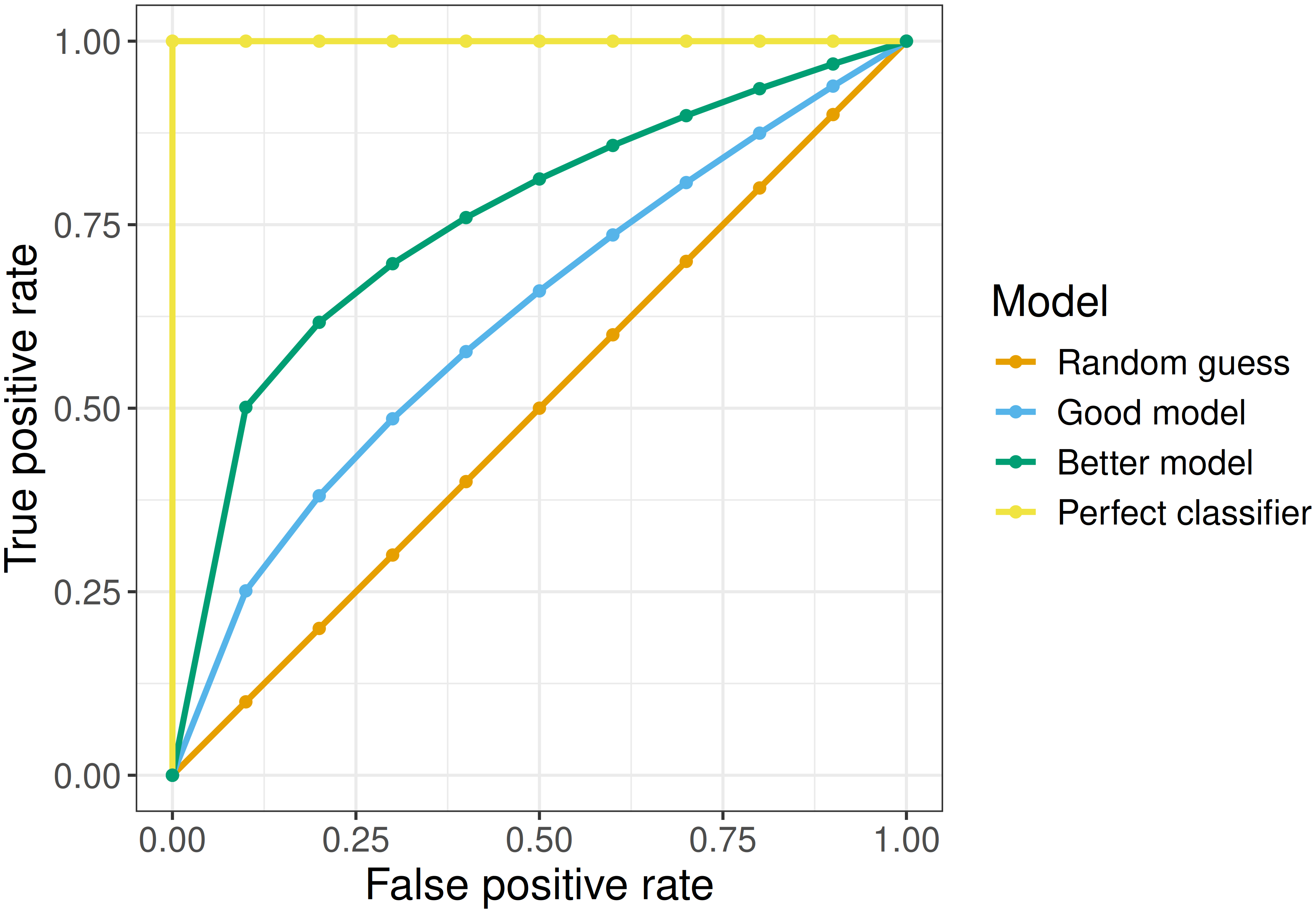 Image shows graph with 'False positive rate' on the x-axis from 0 to 1 and 'True positive rate' on the y-axis from 0 to 1. There is an orange line from the bottom left (0,0) to the top right (1,1) of the graph representing the random guess. There is a yellow line from (0,0), (0,1), (1,1) which represents the optimal model. There is a blue curve that runs just above the orange line and then a green curve that is just above the blue curve, indicating better performance.