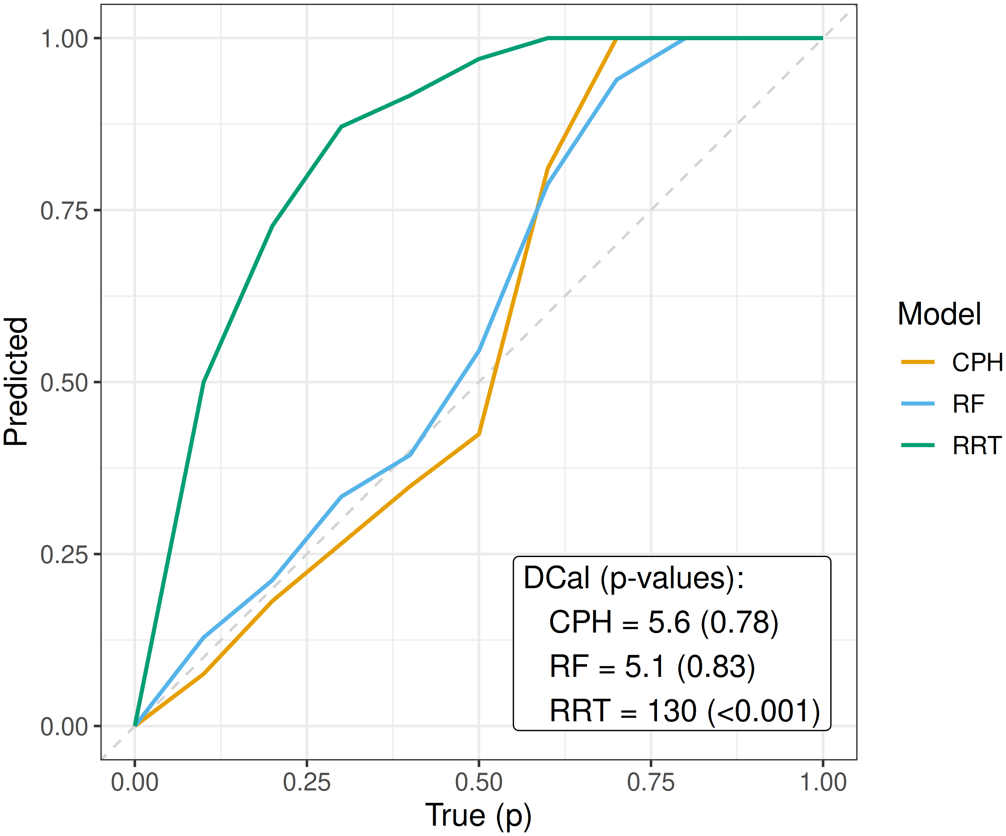 x-axis is labeled 'True (p)' and the y-axis is labeled 'Predicted', both range from 0 to 1. A box in the bottom right says 'DCal (p-values): CPH = 5.6 (0.78); RF = 5.1 (0.83); RRT = 130 (4.8e-23)'. A green line (RRT) ascends steeply and bows well above the diagonal, reaching 1 by around p=0.6; the orange (CPH) and blue (RF) lines run close to the diagonal. A gray dashed line marks the y=x line.