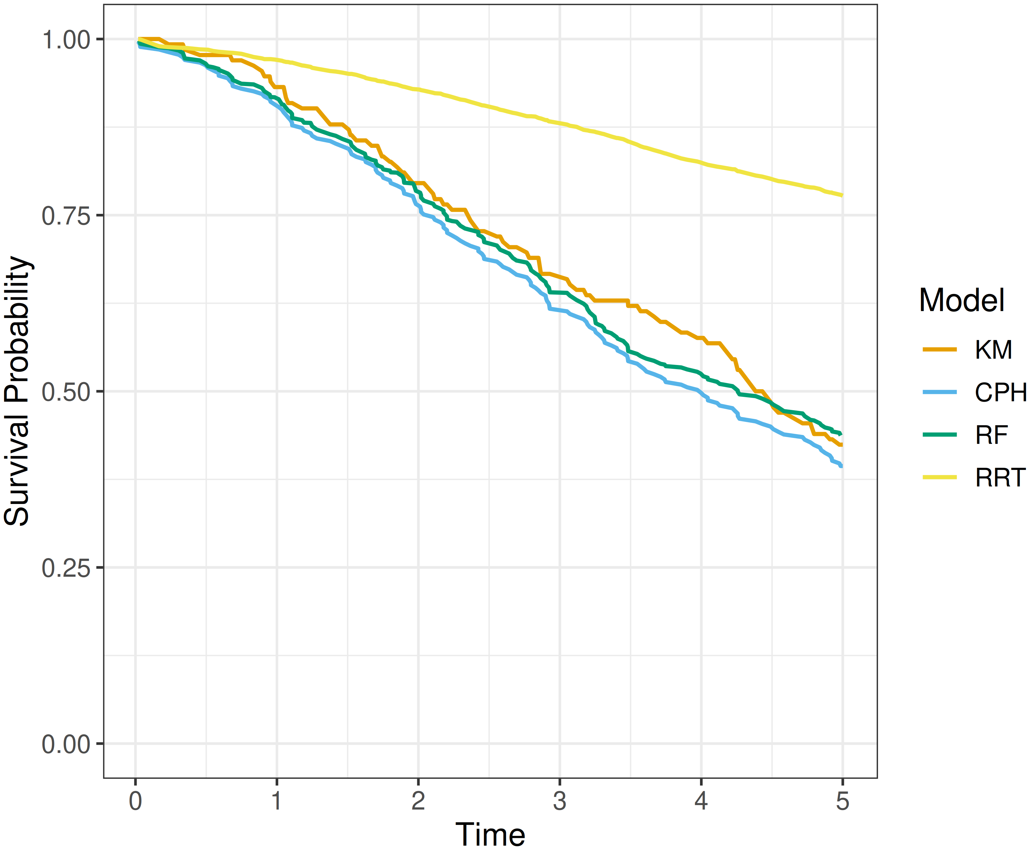 x-axis is labeled 'T' and ranges from 0 to 5. y-axis is labeled 'S(T)' and ranges from 0 to 1. Four lines are plotted: CPH (blue), KM (orange), RF (green), RRT (yellow). The RRT line stays high, declining gently from 1 to about 0.8, while the CPH, KM, and RF lines cluster together and decline from 1 to about 0.4 by T=5.