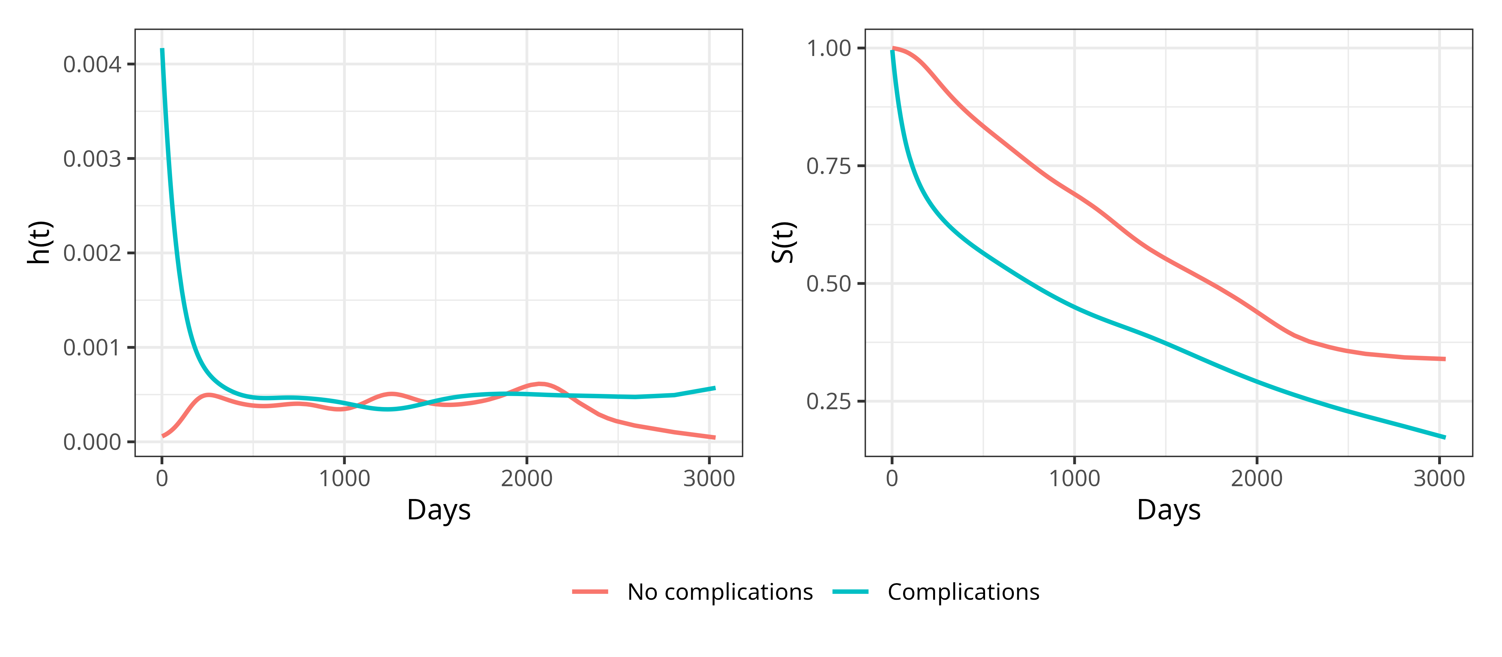 Two-panel line graph. Left panel: estimated hazard h(t) over days (0-3000) for two groups. The teal 'Complications' curve starts near 0.004 and drops sharply, crossing the pink 'No complications' curve multiple times before converging near zero. Right panel: estimated survival probability S(t) over days (0-3000). The pink 'No complications' curve decreases from 1.0 to around 0.35; the teal 'Complications' curve decreases more steeply to around 0.10. The two survival curves never cross.