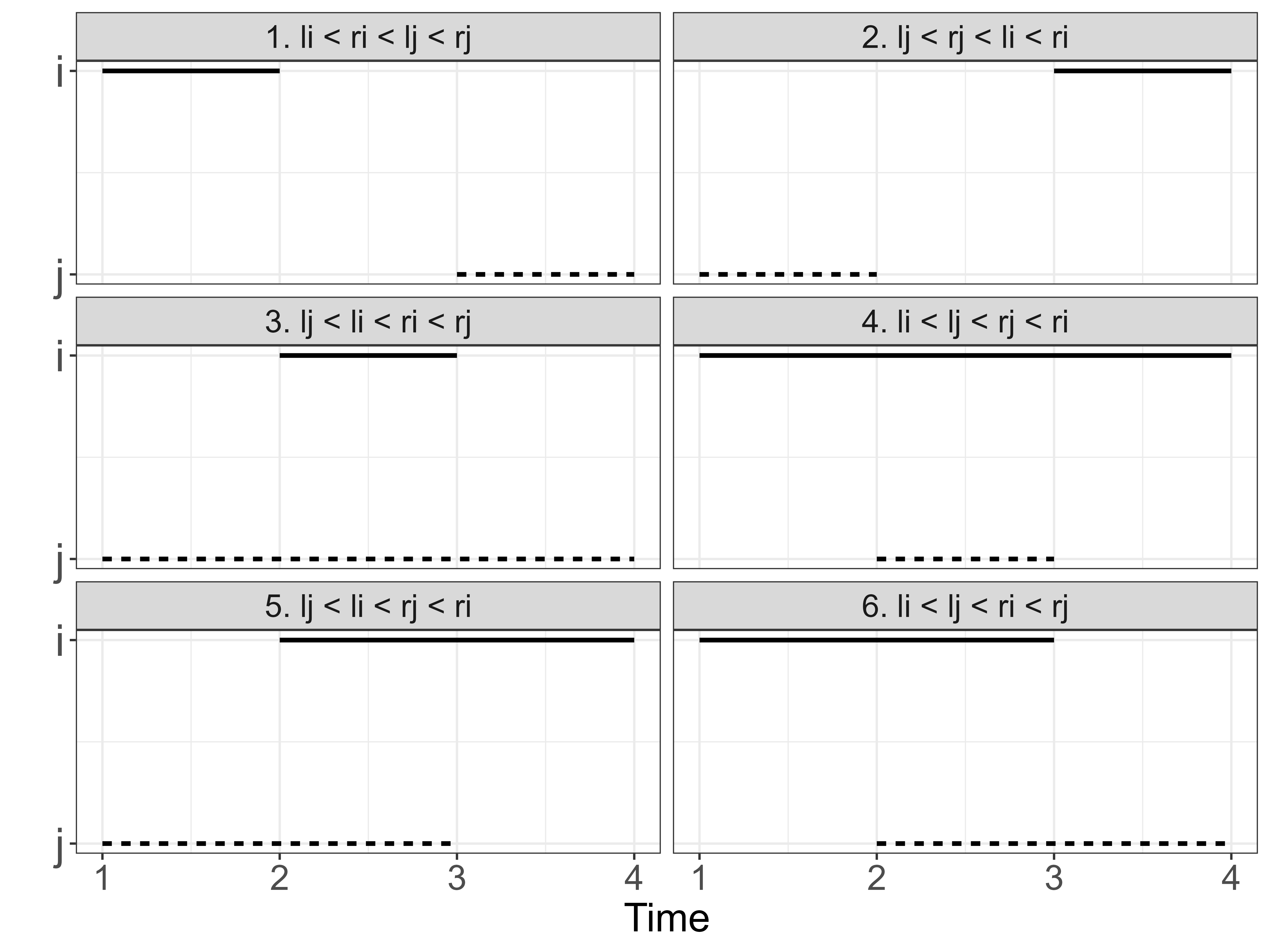 Six panels representing combinations of the intervals $(l_i, r_i]$ and $(l_j, r_j]$. Those intervals are: 1) $l_i < r_i < l_j < r_j$, 2) $l_j < r_j < l_i < r_i$, 3) $l_j < l_i < r_i < r_j$, 4) $l_i < l_j < r_j < r_i$, 5) $l_j < l_i < r_j < r_i$, 6) $l_i < l_j < r_i < r_j$.
