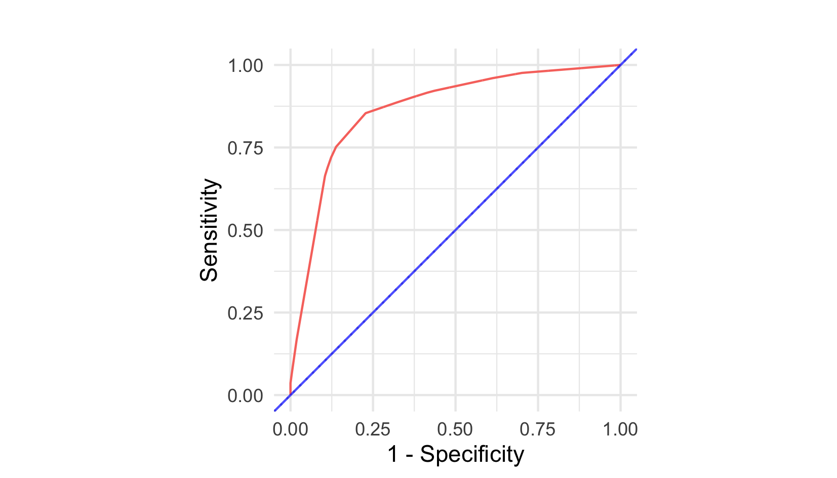 Image shows graph with '1 - Specificity' on the x-axis from 0 to 1 and 'Sensitivity' on the y-axis from 0 to 1. There is a blue line from the bottom left (0,0) to the top right (1,1) of the graph and a red line that forms a curve from (0,0) to around (0.2,0.8) then (1,1).