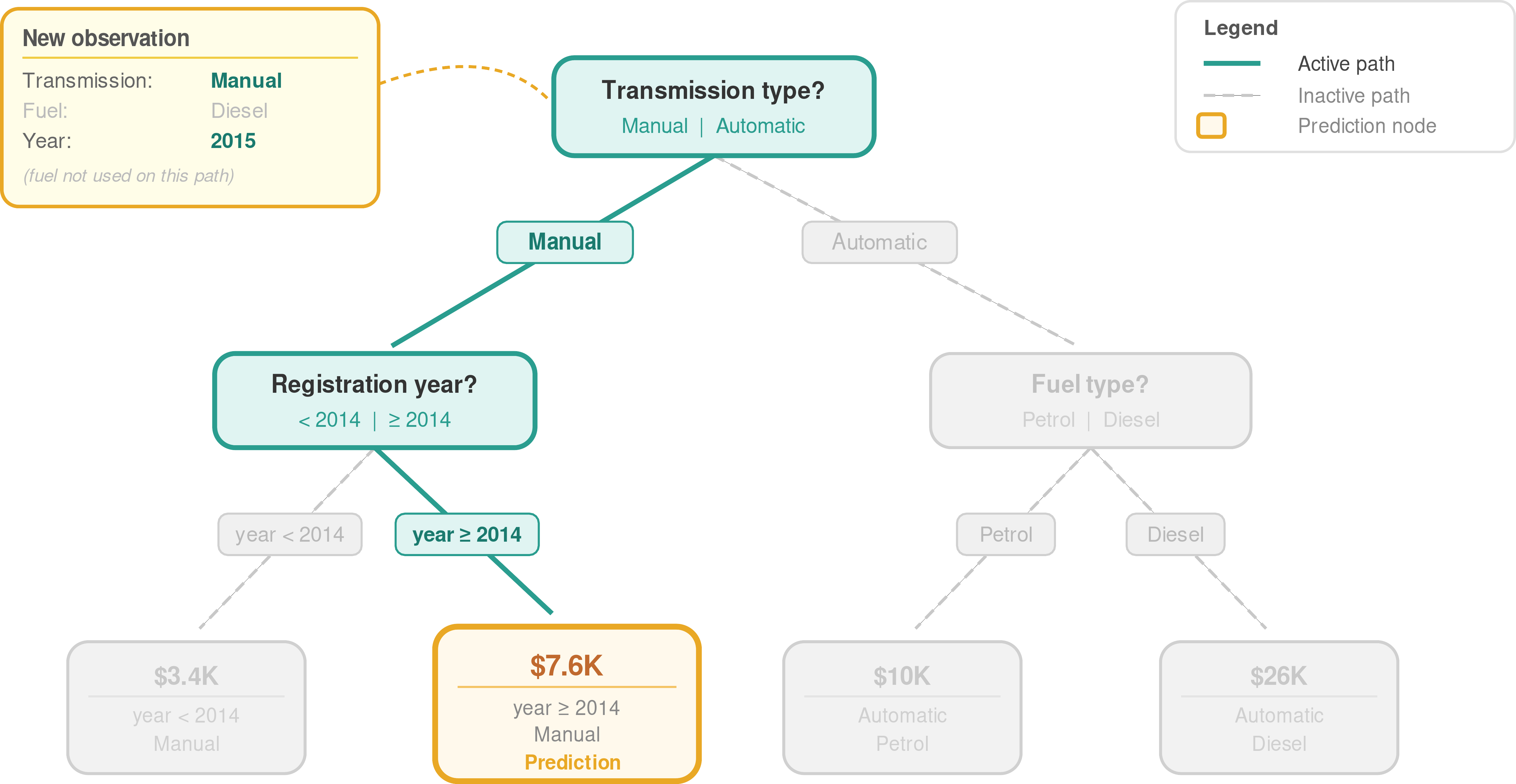 Decision tree from Figure 11.1 with a prediction path highlighted for a new observation with transmission equals Manual, fuel equals Diesel, and year equals 2015. Solid teal arrows trace the active path: the root node splits on transmission type, taking the Manual branch; the second node splits on registration year, taking the year greater than or equal to 2014 branch. The terminal node predicting 7.6 thousand dollars is highlighted with an amber border and labelled Prediction. All other branches are greyed out with dashed lines. An annotation box in the top-left lists the observation features, with fuel marked as not used on this path. A legend in the top-right identifies active path, inactive path, and prediction node.