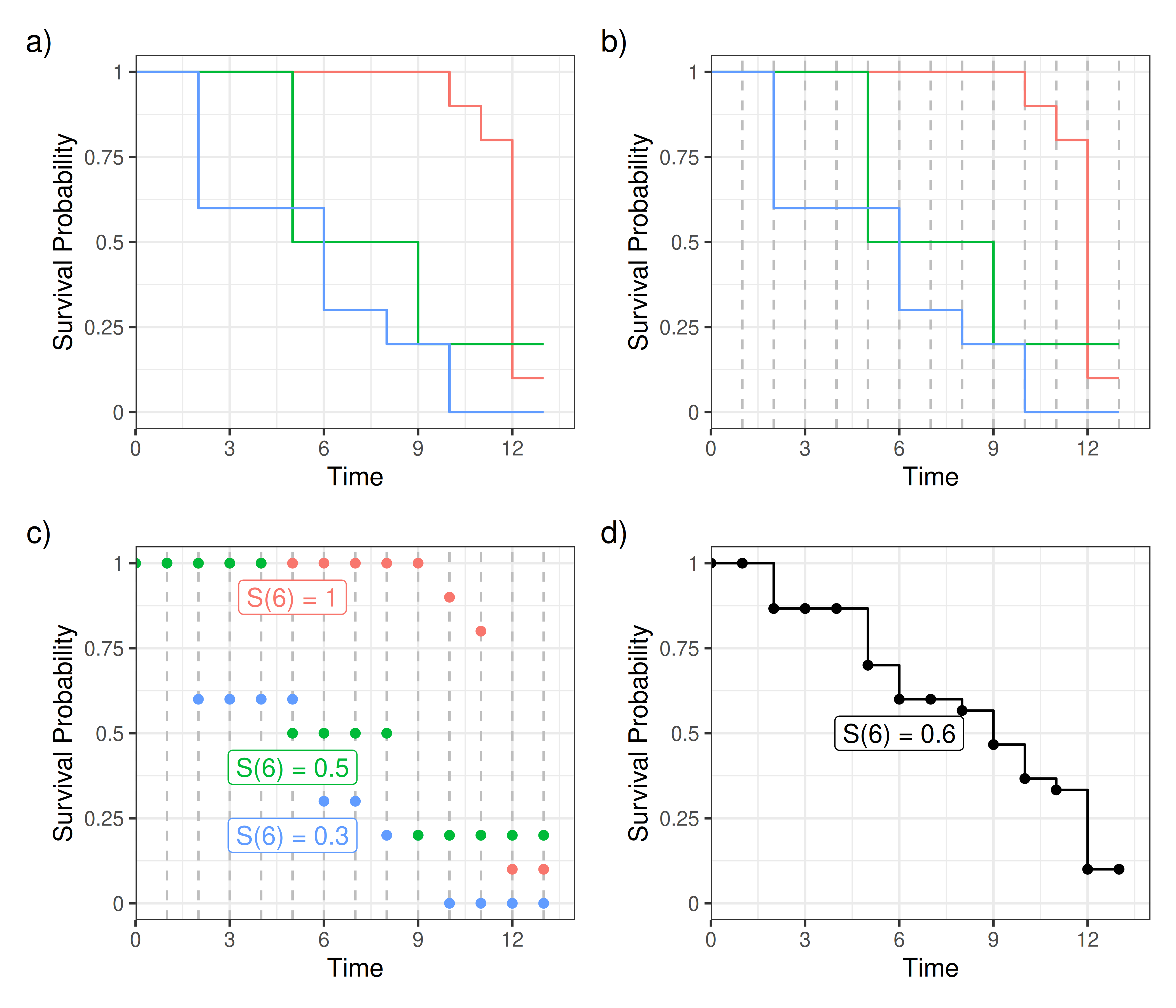 Four panels with 't' on x-axis and 'S(t)' on y-axis. Panel a) shows three survival functions as piecewise linearly decreasing step functions. Panel (b) shows the same but with vertical dotted lines added at all time points. Panel (c) shows dots at each of the intersections between the vertical lines and the plotted decision trees. Panel (d) shows a single line with dots which are the average of the points in panel (c).
