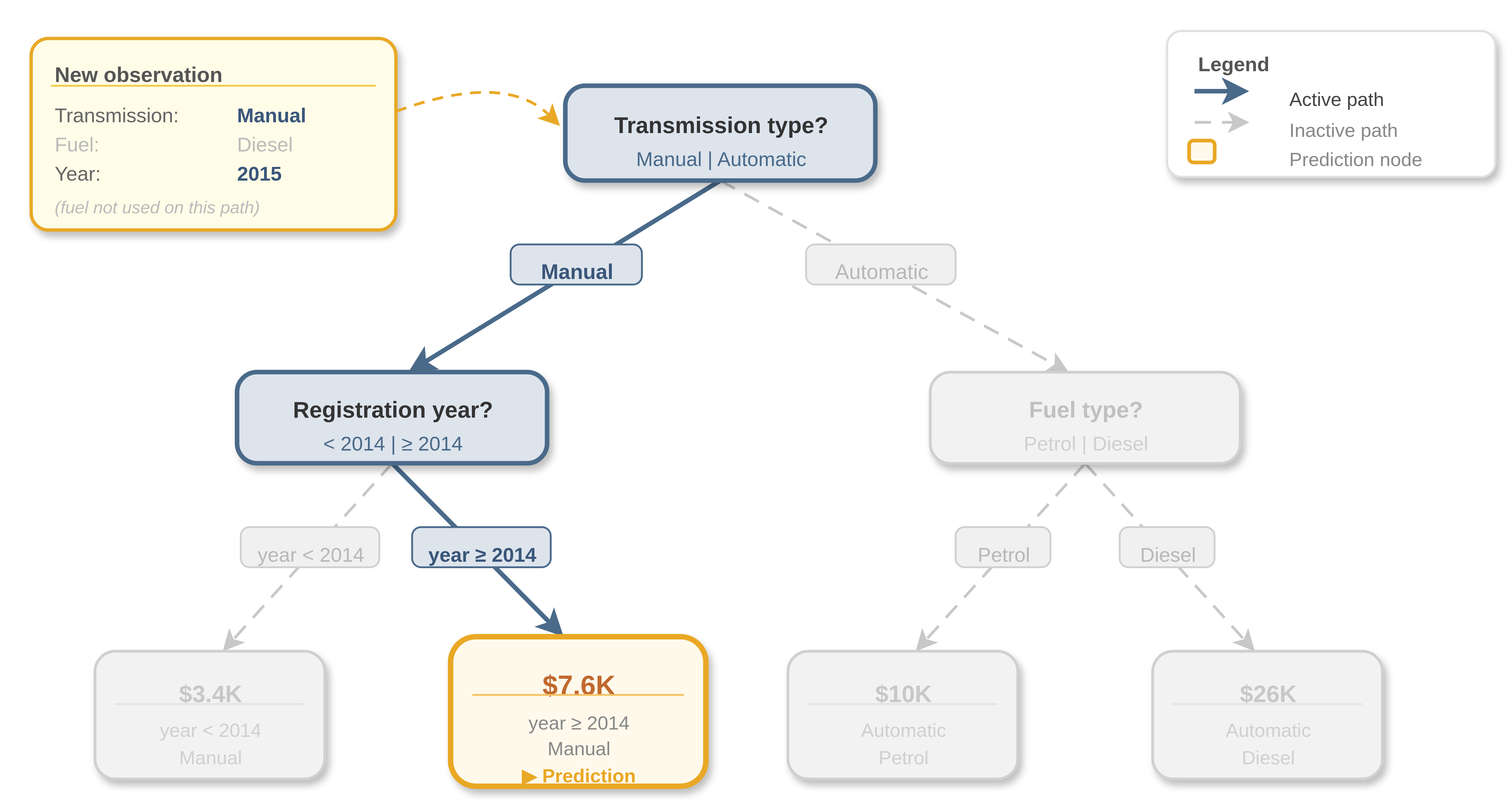 Decision tree from previous figure with a prediction path highlighted for a new observation from Manual transmission to Registration year greater than 2013 to the final terminal node prediction of $7.6K.