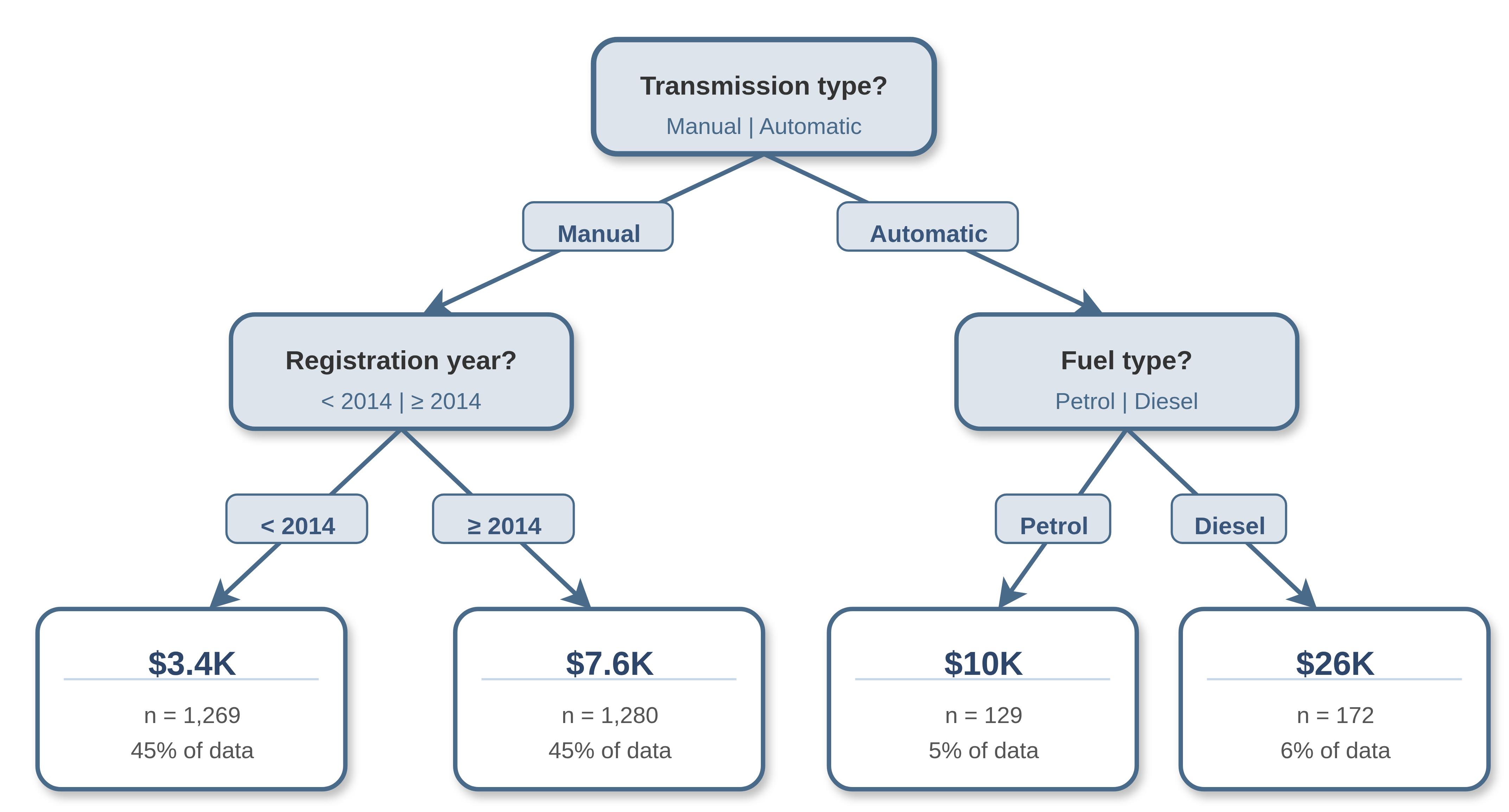 Decision tree diagram with 7 boxes in a hierarchical top-down structure. The top box splits the data by transmission type, manual or automatic. Manual cars are then split into registration before or after 2014. Manual cars registered before 2014 are predicted to sell for $3.4K, whereas manual cars registered on or after 2014 are predicted to sell for $7.6K. On the other side of the plot, automatic cars are split according to whether they use petrol or diesel. Automatic, petrol cars are predicted to sell for $10K whereas automatic, diesel cars are predicted to sell for $26K.