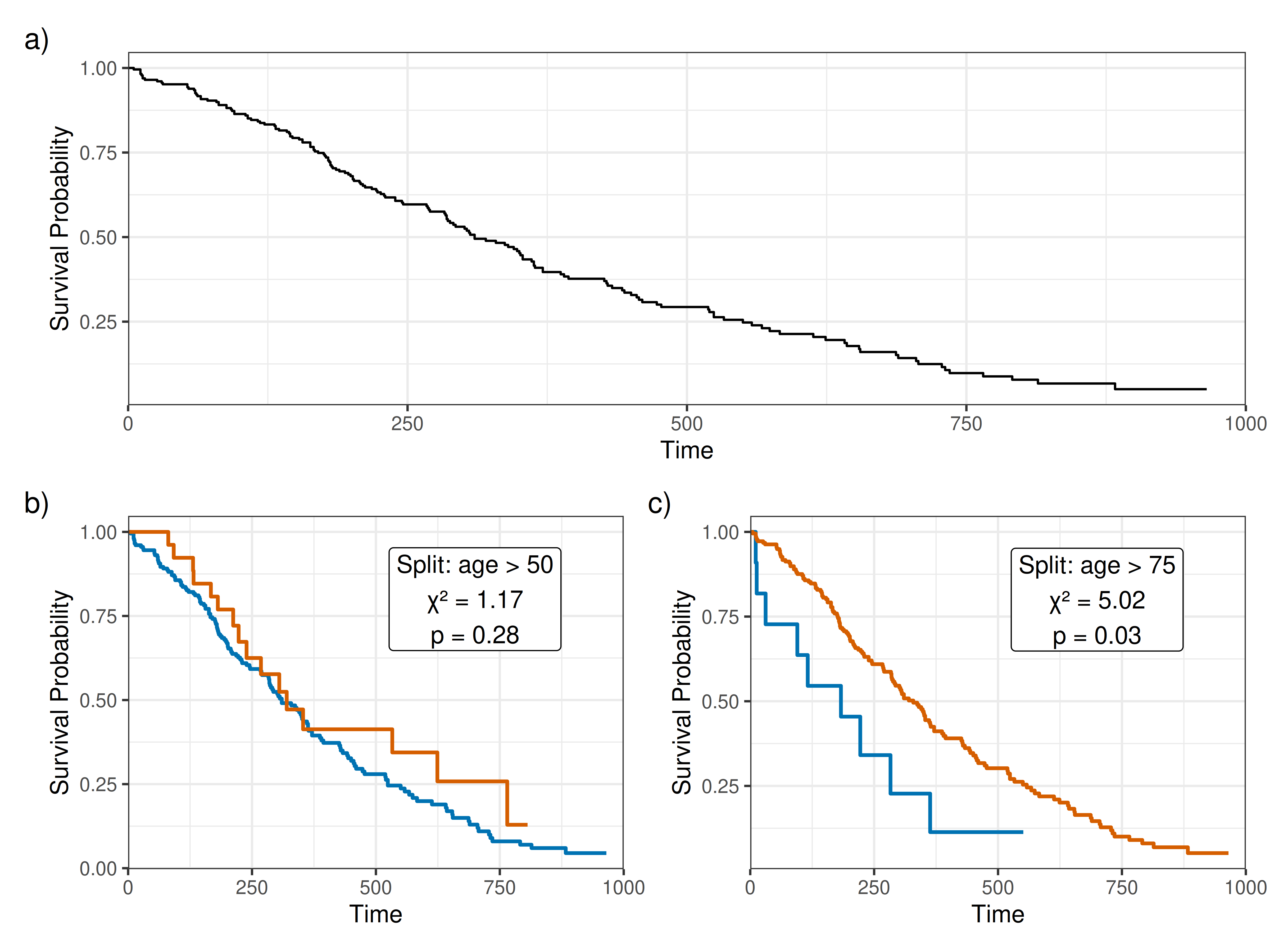 Three Kaplan-Meier plots. First, top, plot (a) shows a single curve descending from (0,1) to (1000,0). The next, left, plot (b) shows two overlapping Kaplan-Meier curves and a label reads 'split: age > 50; chi-squared = 1.17 (p=0.28)'. The final, right, plot (c) shows two non-overlapping Kaplan-Meier curves with the label 'split: age > 75; chi-squared=5.02 (p=0.03)'.