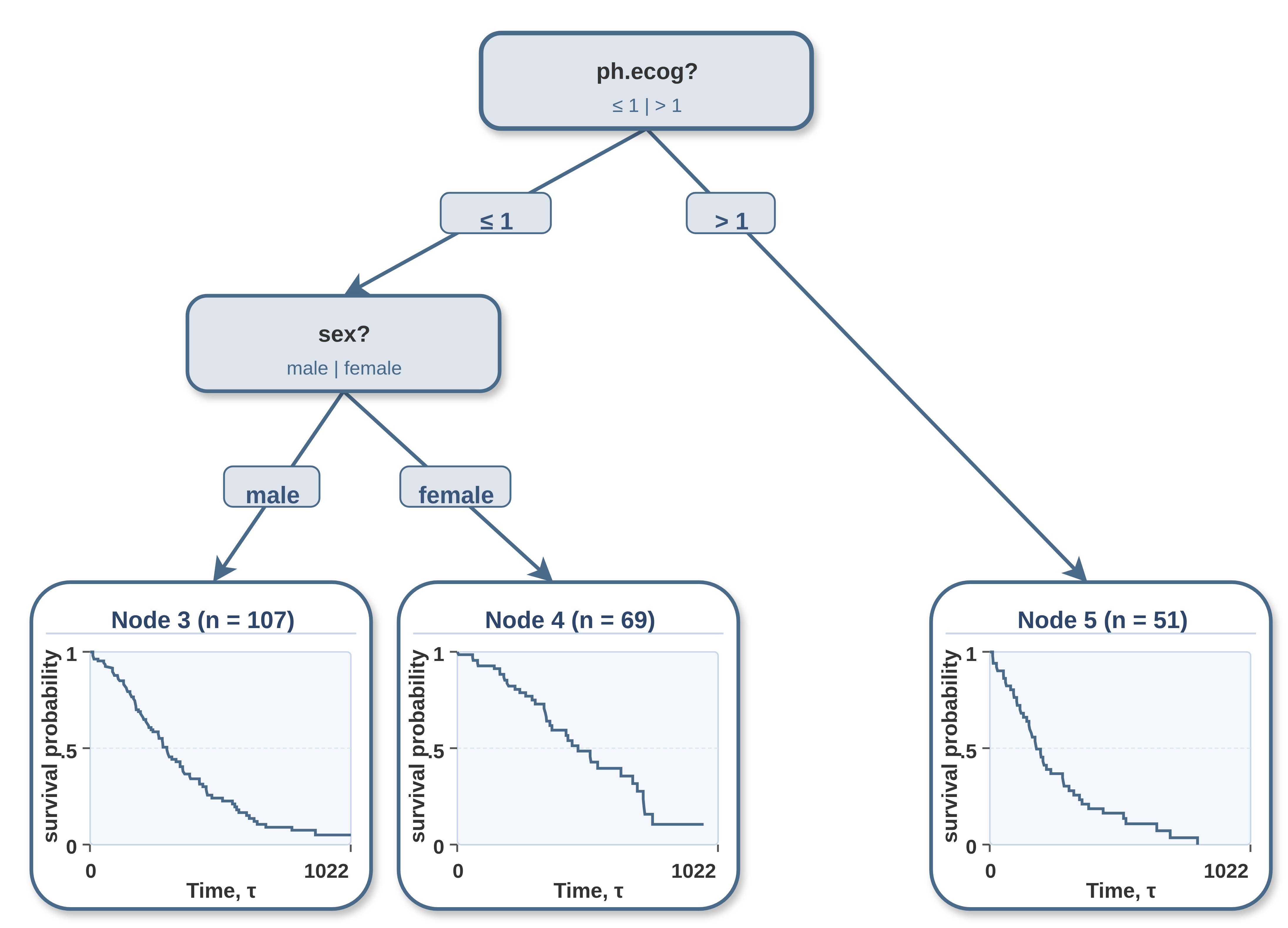 Decision tree with two splits, the first is 'ph.ecog' with a p-value of <0.001, when ph.ecog > 1 a terminal prediction is made, otherwise the data is split at 'sex'. Terminal node predictions are shown as plots of survival functions.
