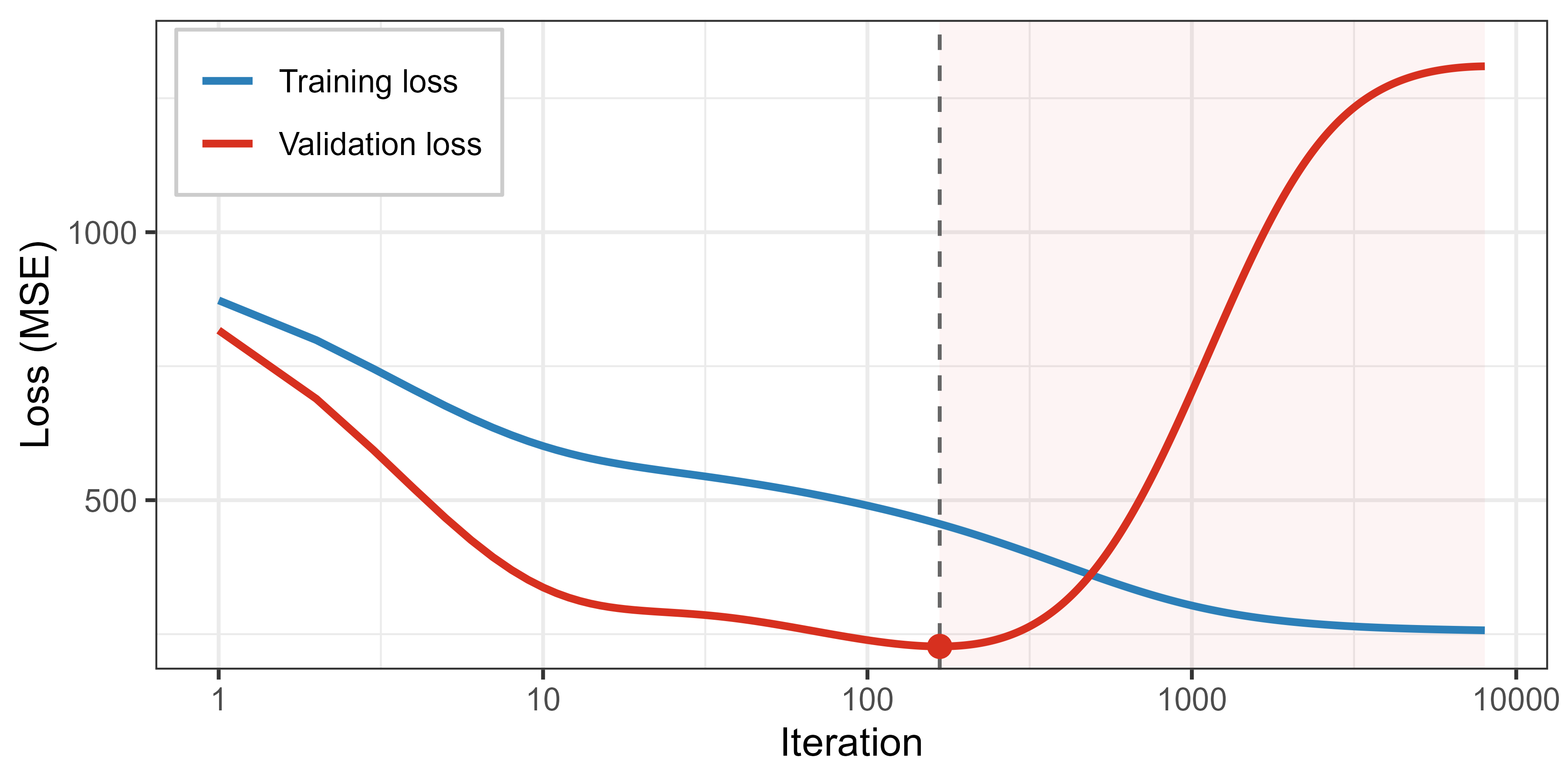 Line plot with iteration on a logarithmic x-axis (1, 10, 100, 1000, 10000) and loss (mean squared error) on the y-axis. A blue training-loss curve decreases steadily and flattens at a low value. A red validation-loss curve decreases to a minimum around iteration 200, marked by a dashed vertical line and a red point, and then rises steeply to a high value. The region to the right of the minimum is lightly shaded to indicate the overfitting iterations that early stopping avoids.