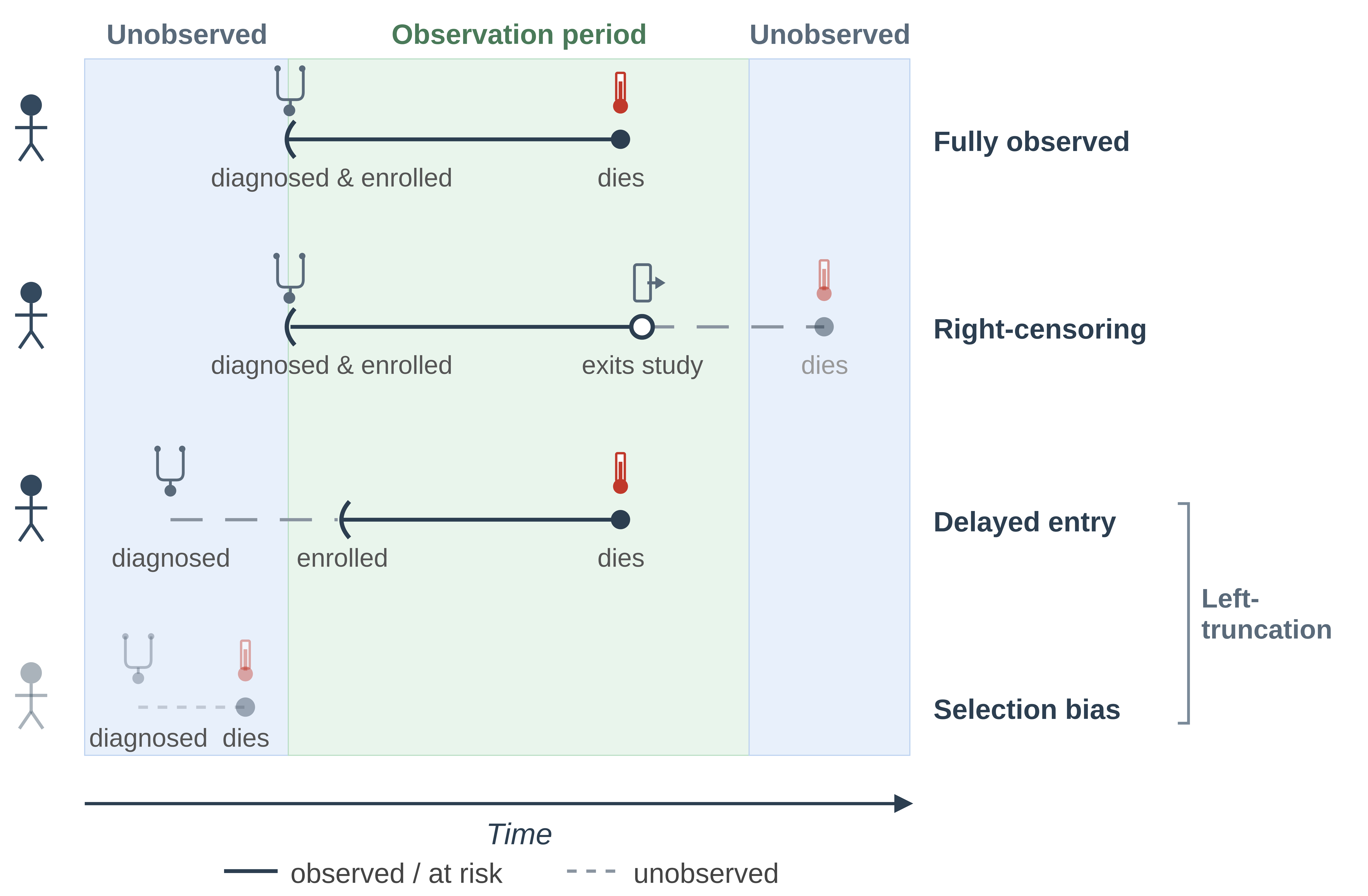 Timeline infographic with a horizontal time axis. A central green 'observation period' band is flanked by two blue 'unobserved' bands, and four patient rows are drawn with icons along a timeline. Row 1, fully observed: a stethoscope marks diagnosis and enrollment at the start of the observation period, and a solid line runs to a filled circle and thermometer marking death within the period. Row 2, right-censoring: diagnosis and enrollment at the start, a solid line to an open circle and door icon labeled 'exits study', then a dashed line continuing into the right unobserved band to a faded filled circle marking the unobserved death. Row 3, delayed entry: a stethoscope in the left unobserved band marks diagnosis, a dashed line runs to a bracket marking study entry, then a solid line to a death circle. Row 4, selection bias, drawn faded: diagnosis and death both occur in the left unobserved band, so the patient never enters the sample. Rows three and four are bracketed together as 'left-truncation'. A legend distinguishes solid observed/at-risk lines from dashed unobserved lines.