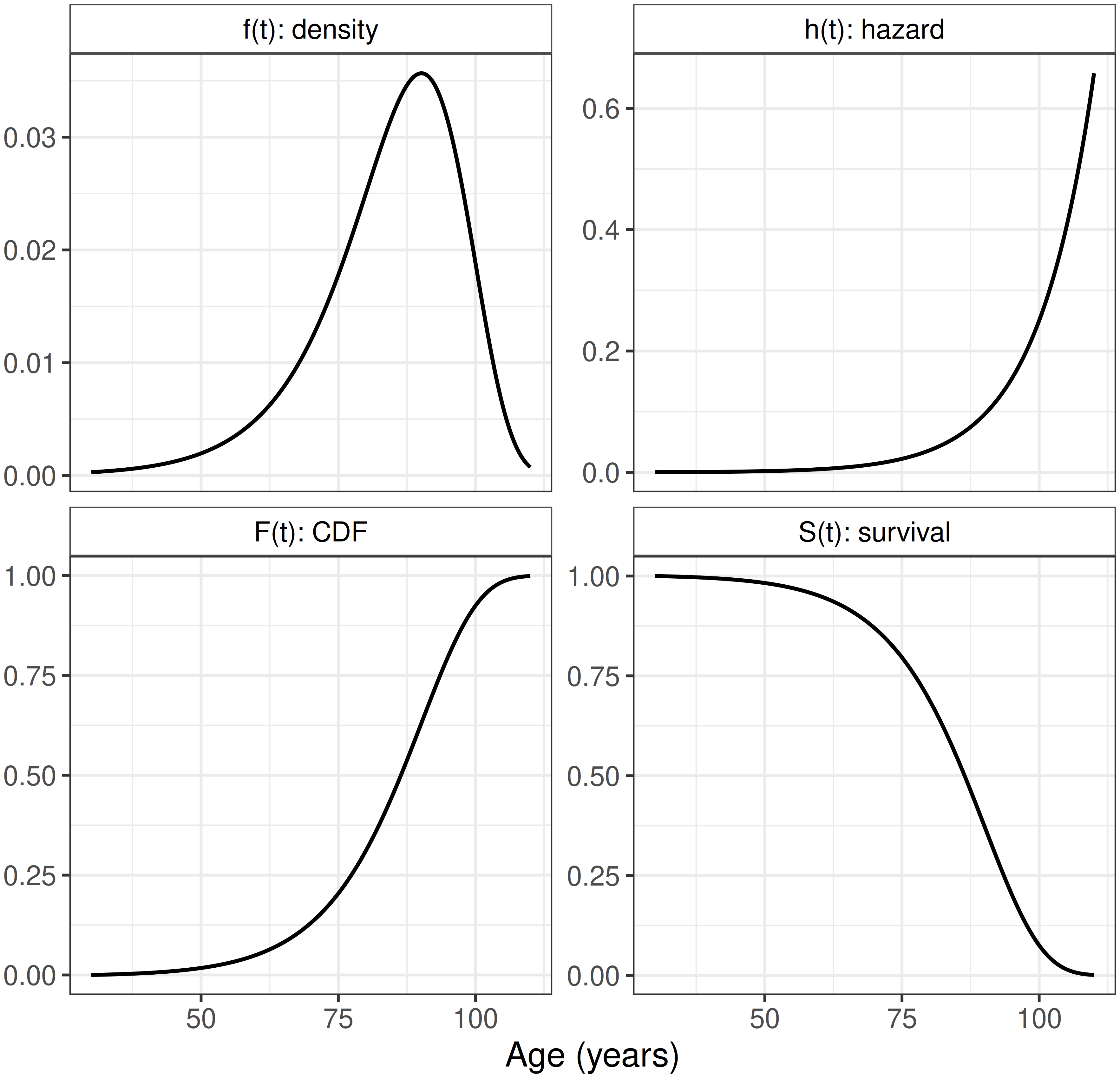 Four line graphs, each on an x-axis of age in years from 30 to about 110. The density f(t) rises slowly from near zero at age 30, peaks around age 88 at about 0.035, then falls to near zero by age 110. The hazard h(t) is close to zero through middle age and climbs exponentially to about 0.65 by age 110. The cumulative distribution F(t) is near zero at age 30 and rises in an S-shape to nearly one by age 110. The survival function S(t) is the mirror image, starting at one at age 30 and decreasing to near zero by age 110.
