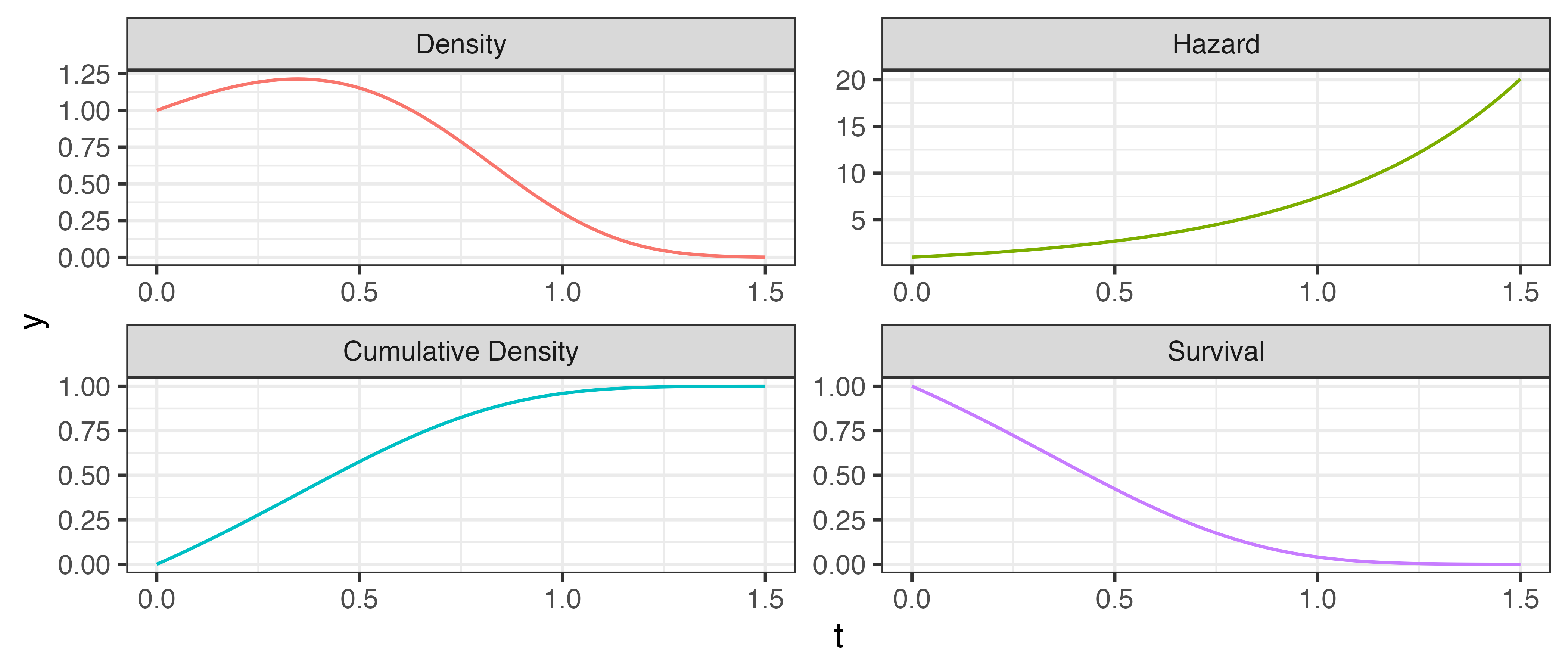 Four line graphs. The density plot increases from (0,1) to (0.4, 1.25) and then decreases to (1.5, 0). The hazard smoothly increases from (0, 0) to (1.5, 20). The cumulative density smoothly increases from (0,1) to (1.5, 1) and the survival function is the reverse shape to the cumulative density from (0, 1) to (1.5, 0).