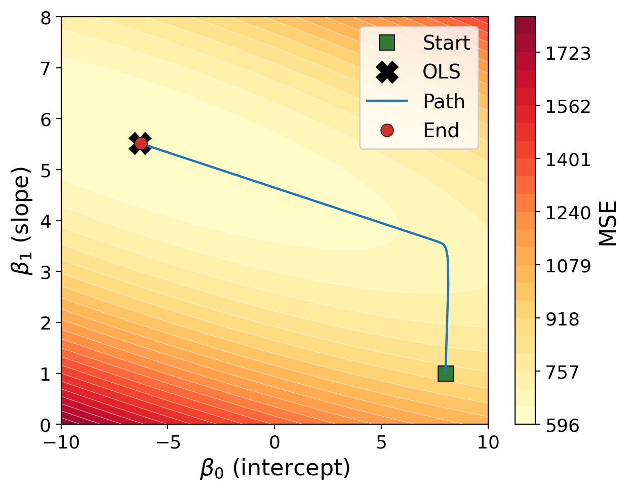 Filled contour plot of the loss over the two-dimensional parameter space with beta_0 (intercept) on x-axis and beta_1 (slope) on y-axis. The plot shows that the initial guess (around (8, 1) and represented by a green square) is far from the truth but through using gradient descent each guess is one step closer to the optimum, which eventually is found (around (-6, 5.5) and represented by a red dot that is on top of a black cross).