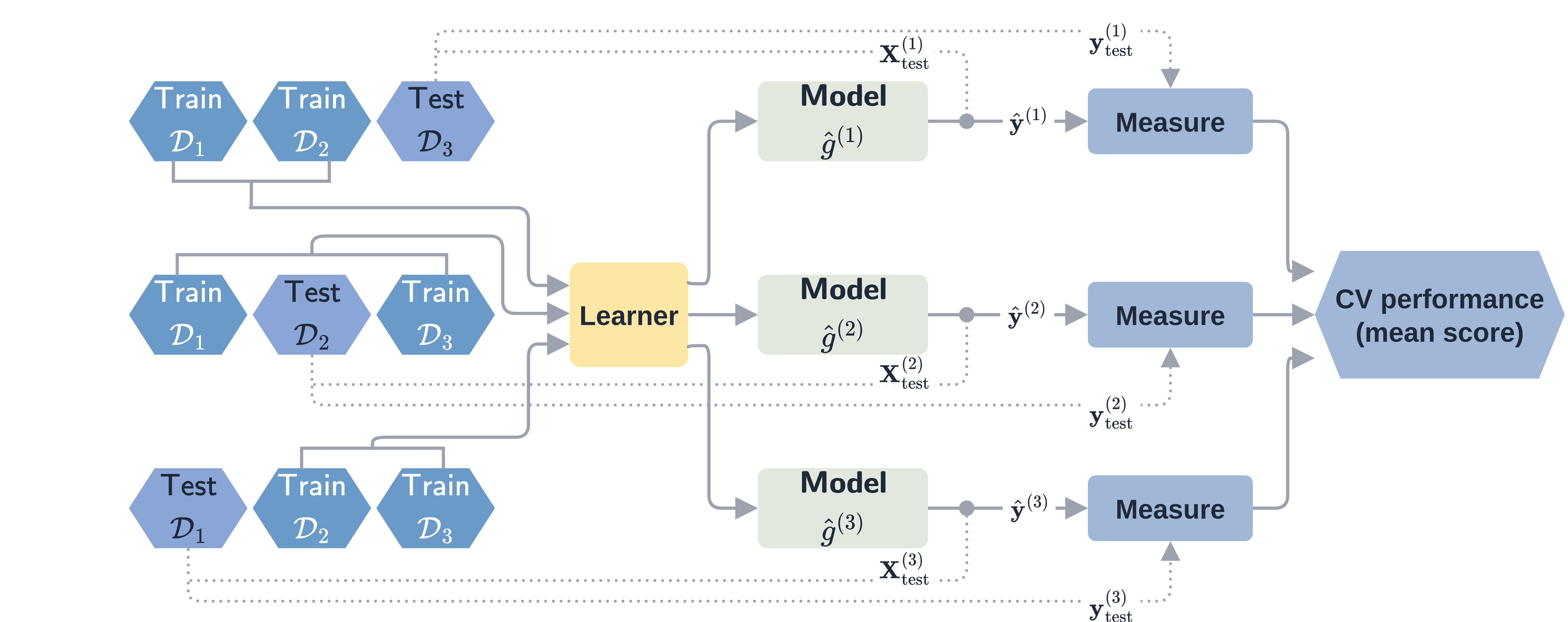 Diagram with three rows, one per fold. In each row the data is drawn as three hexagons, two training folds and one test fold, with the held-out test fold in a different position in each row. The training folds of every row connect, via a bracket per fold, into a single shared Learner box in the centre. The Learner emits three Models, one per fold row. For each fold the test fold supplies features and labels (dotted lines) that combine with the model output in a Measure box, and the three Measure boxes feed a single CV performance hexagon (mean score) on the right.