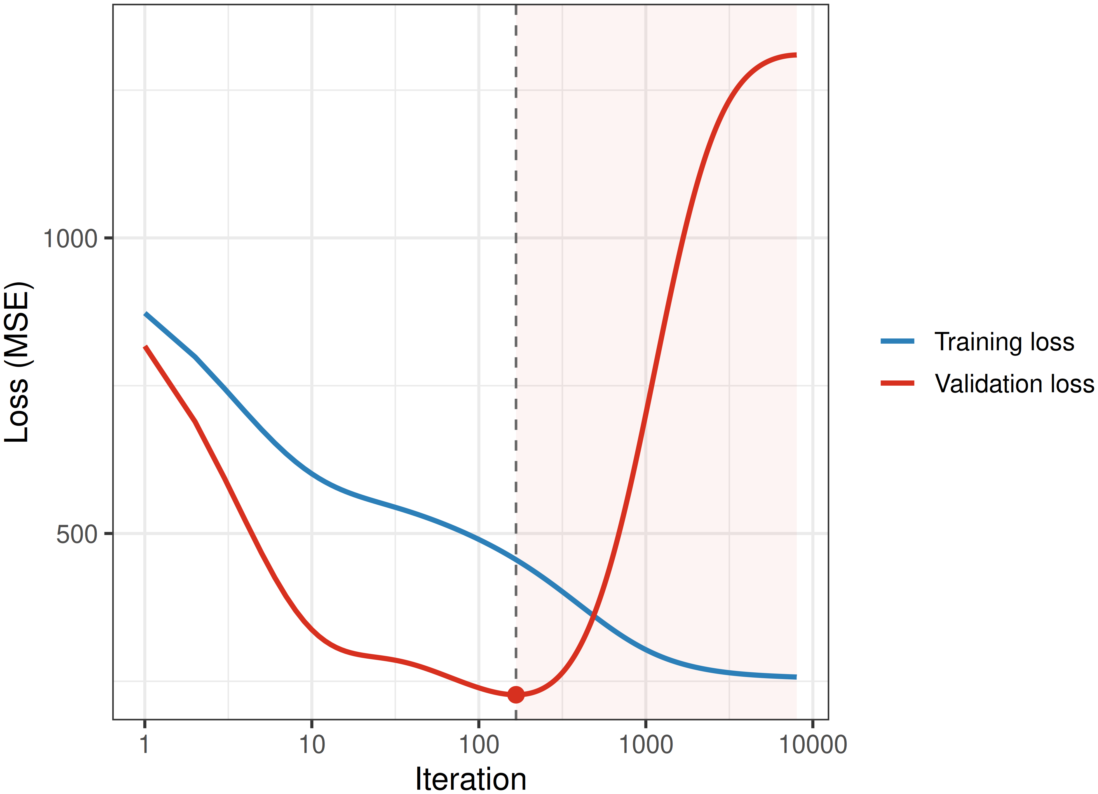 Line plot with iteration on a logarithmic x-axis (1, 10, 100, 1000, 10000) and loss (mean squared error) on the y-axis. A blue training-loss curve decreases steadily and flattens at a low value. A red validation-loss curve decreases to a minimum around iteration 200, marked by a dashed vertical line and a red point, and then rises steeply to a high value. The region to the right of the minimum is lightly shaded to indicate the overfitting iterations that early stopping avoids.