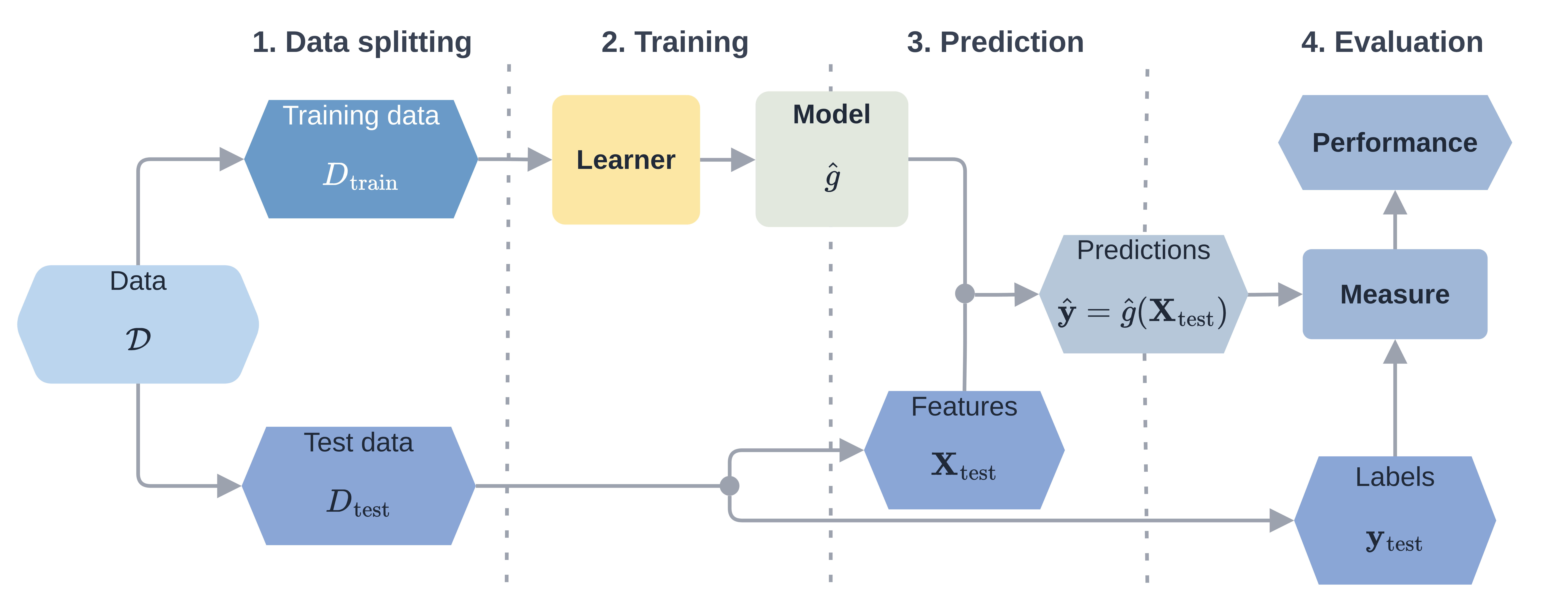 Flow diagram in four stages from left to right. Data splitting: a Data hexagon branches into a Training data hexagon and a Test data hexagon. Training: the training data feeds a Learner box, which produces a Model box. Prediction: an arrow from the model and an arrow from the test Features hexagon meet at a junction that forms the Predictions hexagon. Evaluation: the predictions and the test Labels hexagon feed a Measure box, which outputs a Performance hexagon.