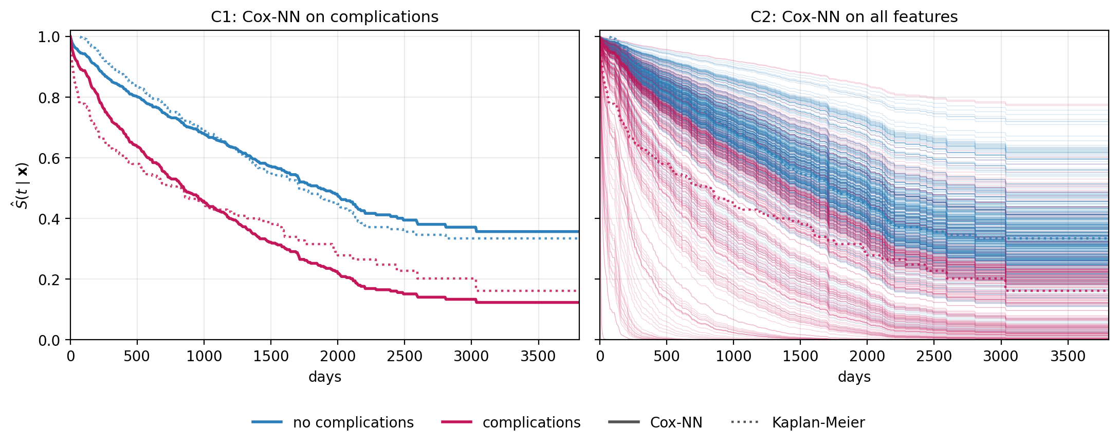 Two side-by-side panels showing predicted survival curves vs. Kaplan-Meier estimates stratified by complications on the tumor data. Left panel: two solid Cox-NN curves (no complications in blue, complications in red) closely tracking the dotted KM step curves. Right panel: several hundred individualized Cox-NN curves colored by complications group, fanned around the same two KM curves.