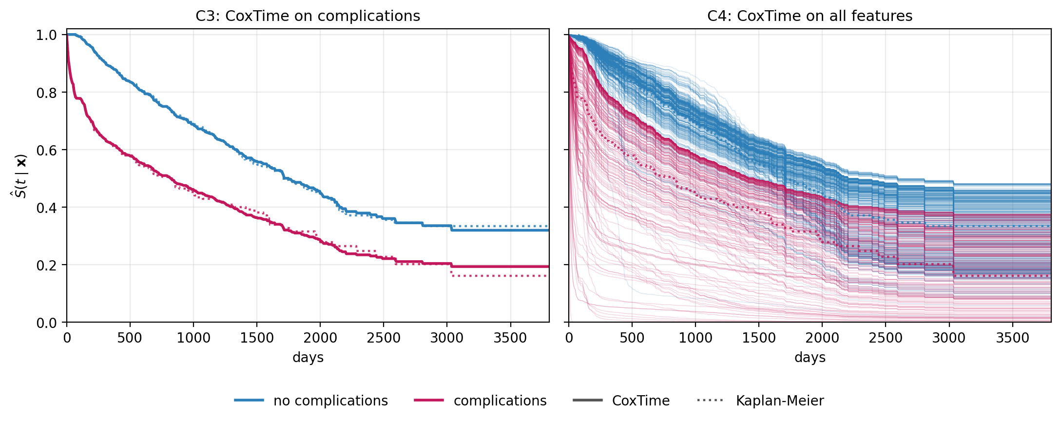 Two side-by-side panels showing predicted survival curves from CoxTime fits on the tumor data. Left: two solid curves (no complications in blue, complications in red) that have different shapes; the blue curve flattens earlier, the red curve descends more steeply, and the gap between them changes with time. Right: several hundred individualized CoxTime curves colored by complications group; the curves are no longer scaled copies of one baseline shape and can cross.