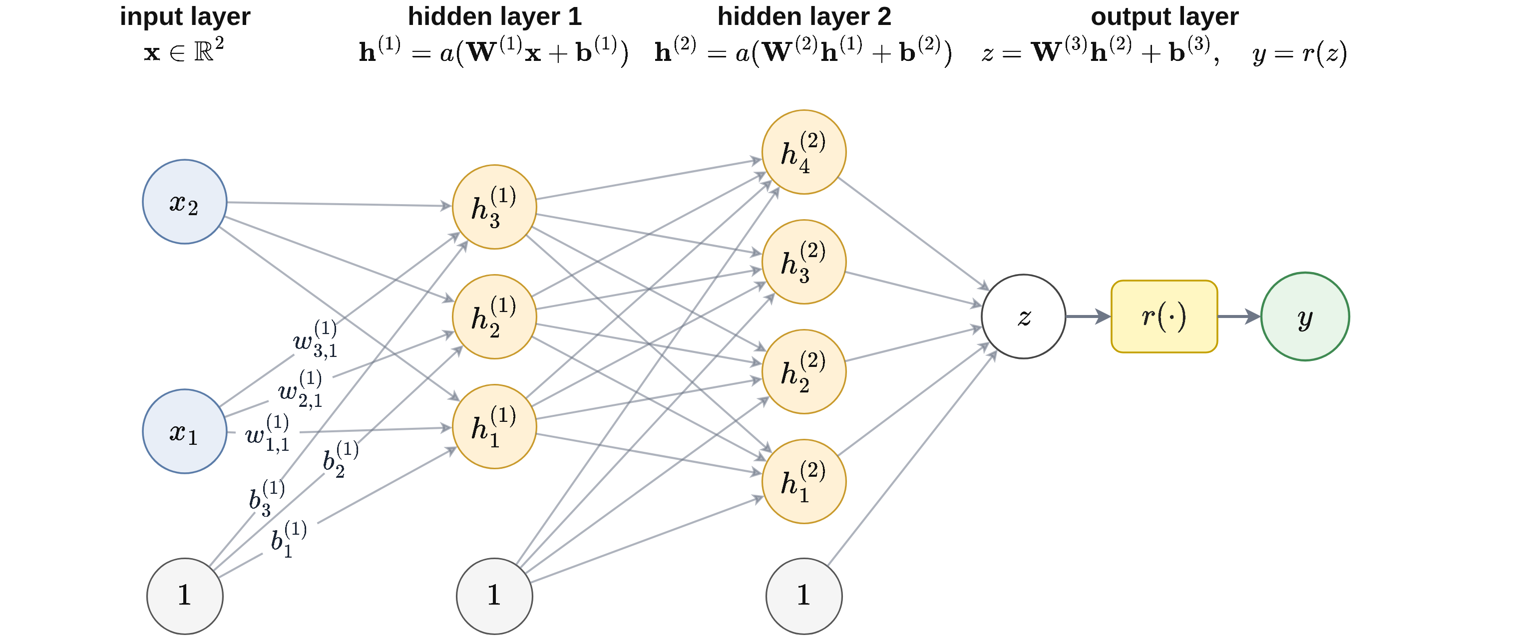 Four columns of nodes (circles) are presented to represent an FFNN. The first column 'input layer; x in R2' shows nodes: 1, x_1, x_2. The second column 'hidden layer 1; h^1=a(W^1x + b^1)' shows nodes: 1, h_1^1, h_2^1, h_3^1; the edges from x_1 to these three units are labelled w_11^1, w_21^1, w_31^1 and the edges from the bias node are labelled b_1^1, b_2^1, b_3^1. The third column 'hidden layer 2; h^2=a(W^2h^1 + b^2)' shows nodes: 1, h_1^2, h_2^2, h_3^2, h_4^2. The final column 'output layer; z=W^3h^2 + b^3, y = r(z)' shows a node 'z' with an arrow to a box 'r(.)' to a green node 'y'. Every single node has an arrow going from the node to all nodes in the next layer, indicating the architecture is 'fully-connected'.