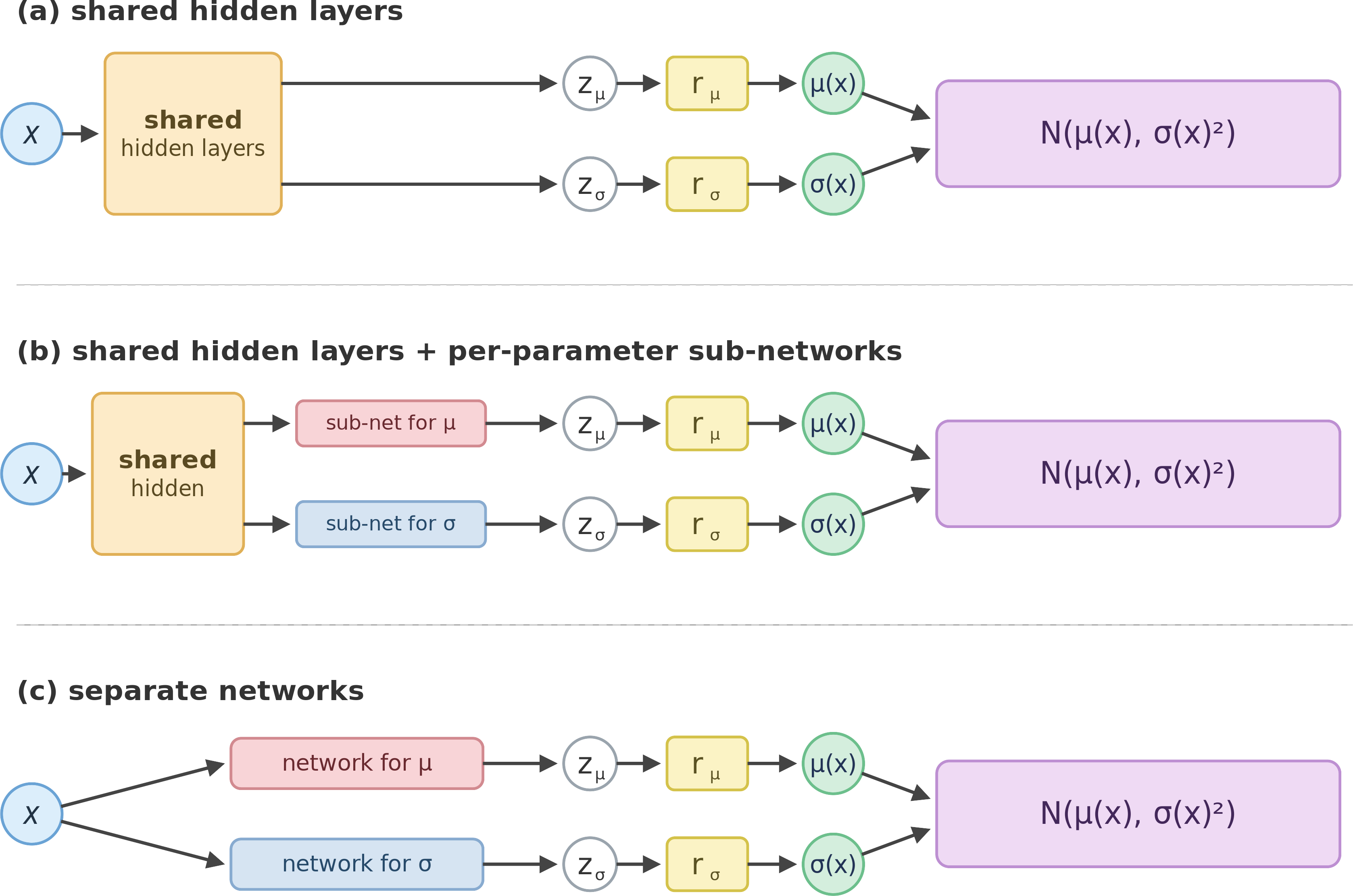 Three diagrams stacked vertically. (a): input feeds a block of shared hidden layers, which directly produces two pre-response values z_mu and z_sigma, each passing through a response function box and then the corresponding output mu(x) and sigma(x), converging into a conditional normal distribution box labeled N(mu(x), sigma(x)^2). (b): same as (a) but with an extra small sub-network for mu and an extra small sub-network for sigma inserted between the shared hidden layers and the z nodes, colored pink and blue respectively. (c): two entirely separate networks, one labeled 'network for mu' (pink) and one labeled 'network for sigma' (blue), each taking the input x and producing its own z, response function and output, both feeding into the same conditional normal distribution box.