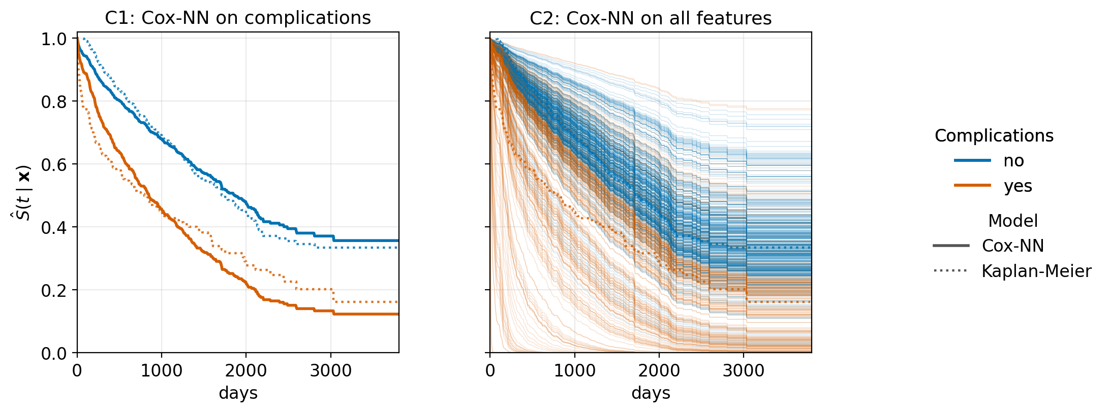 Two side-by-side panels showing predicted survival curves vs. Kaplan-Meier estimates stratified by complications on the tumor data. Left panel: two solid Cox-NN curves (no complications in blue, complications in red) closely tracking the dotted KM step curves. Right panel: several hundred individualized Cox-NN curves colored by complications group, fanned around the same two KM curves.