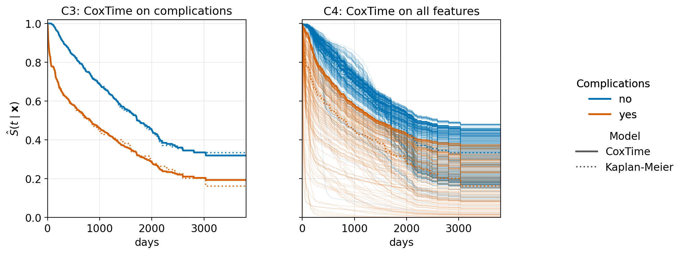 Two side-by-side panels showing predicted survival curves from CoxTime fits on the tumor data. Left: two solid curves (no complications in blue, complications in orange) that have different shapes; the blue curve flattens earlier, the orange curve descends more steeply, and the gap between them changes with time. Right: several hundred individualized CoxTime curves colored by complications group; the curves are no longer scaled copies of one baseline shape and can cross.