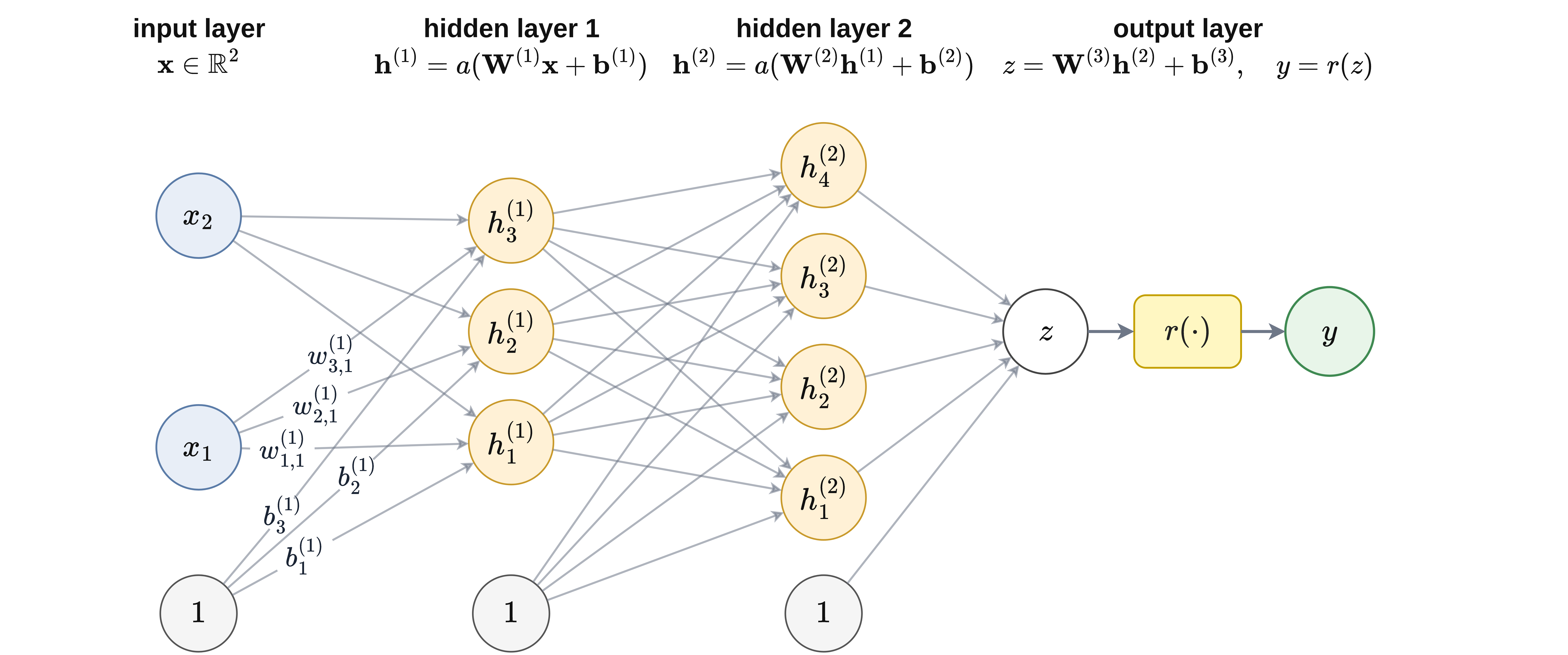 Four columns of nodes (circles) are presented to represent an FFNN. The first column 'input layer; x in R2' shows nodes: 1, x_1, x_2. The second column 'hidden layer 1; h^1=a(W^1x + b^1)' shows nodes: 1, h_1^1, h_2^1, h_3^1; the edges from x_1 to these three units are labeled w_11^1, w_21^1, w_31^1 and the edges from the bias node are labeled b_1^1, b_2^1, b_3^1. The third column 'hidden layer 2; h^2=a(W^2h^1 + b^2)' shows nodes: 1, h_1^2, h_2^2, h_3^2, h_4^2. The final column 'output layer; z=W^3h^2 + b^3, y = r(z)' shows a node 'z' with an arrow to a box 'r(.)' to a green node 'y'. Every single node has an arrow going from the node to all nodes in the next layer, indicating the architecture is 'fully-connected'.