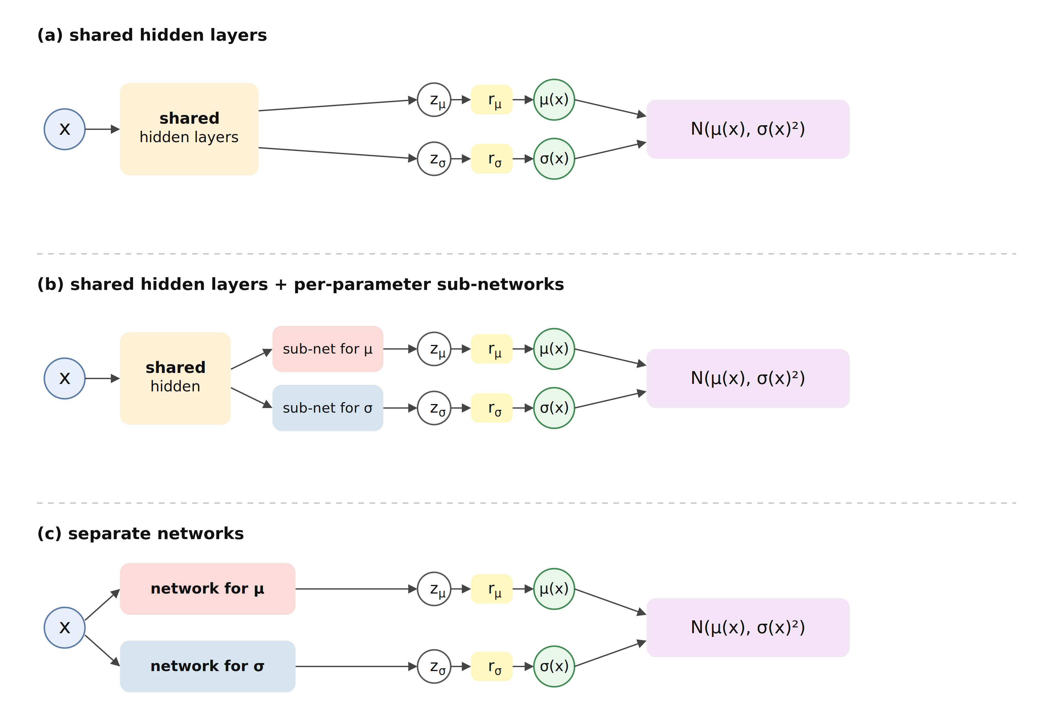 Three diagrams stacked vertically. (a): input feeds a block of shared hidden layers, which directly produces two pre-response values z_mu and z_sigma, each passing through a response function box and then the corresponding output mu(x) and sigma(x), converging into a conditional normal distribution box labeled N(mu(x), sigma(x)^2). (b): same as (a) but with an extra small sub-network for mu and an extra small sub-network for sigma inserted between the shared hidden layers and the z nodes, colored pink and blue respectively. (c): two entirely separate networks, one labeled 'network for mu' (pink) and one labeled 'network for sigma' (blue), each taking the input x and producing its own z, response function and output, both feeding into the same conditional normal distribution box.