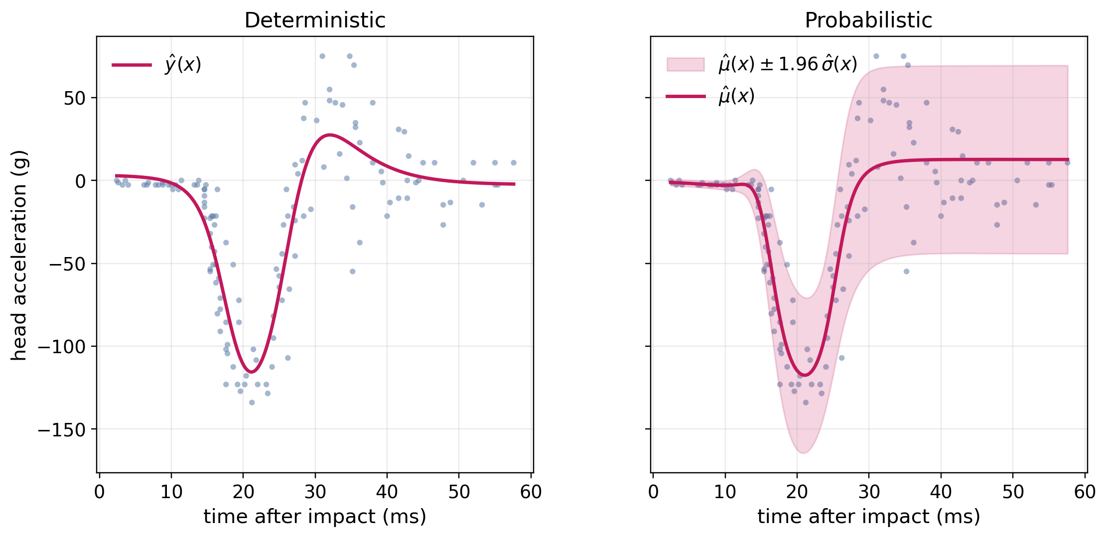 Two side-by-side scatter plots of head acceleration against time after impact for the mcycle dataset. Left: a scatter plot using the tanh activation with a smooth line running through the points. Right: the same curve but with a ribbon around it indicating uncertainty, the ribbon is narrow at first and then widens around time=20ms before narrowing again around time=40ms.