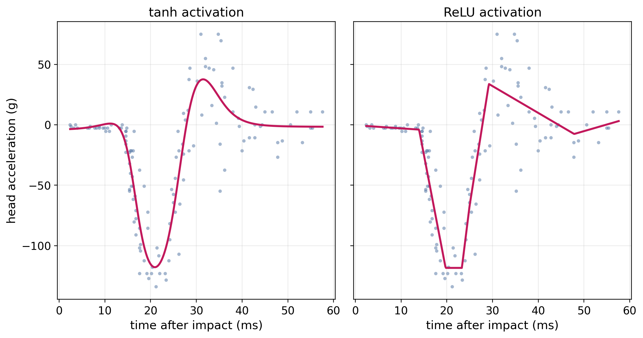 Two side-by-side scatter plots with lines tracing the shape of the points. The left plot is the tanh activation where a smooth curve passes through the points. The right plot is the ReLU activation where the curve contains a number of lines connected at breakpoints. Both curves fit well to the data. Both curves are relatively flat from time=0-10ms then dip sharply at time=20ms then rise sharply at time=30ms before dipping very slightly and remaining flat to the end at 60ms.