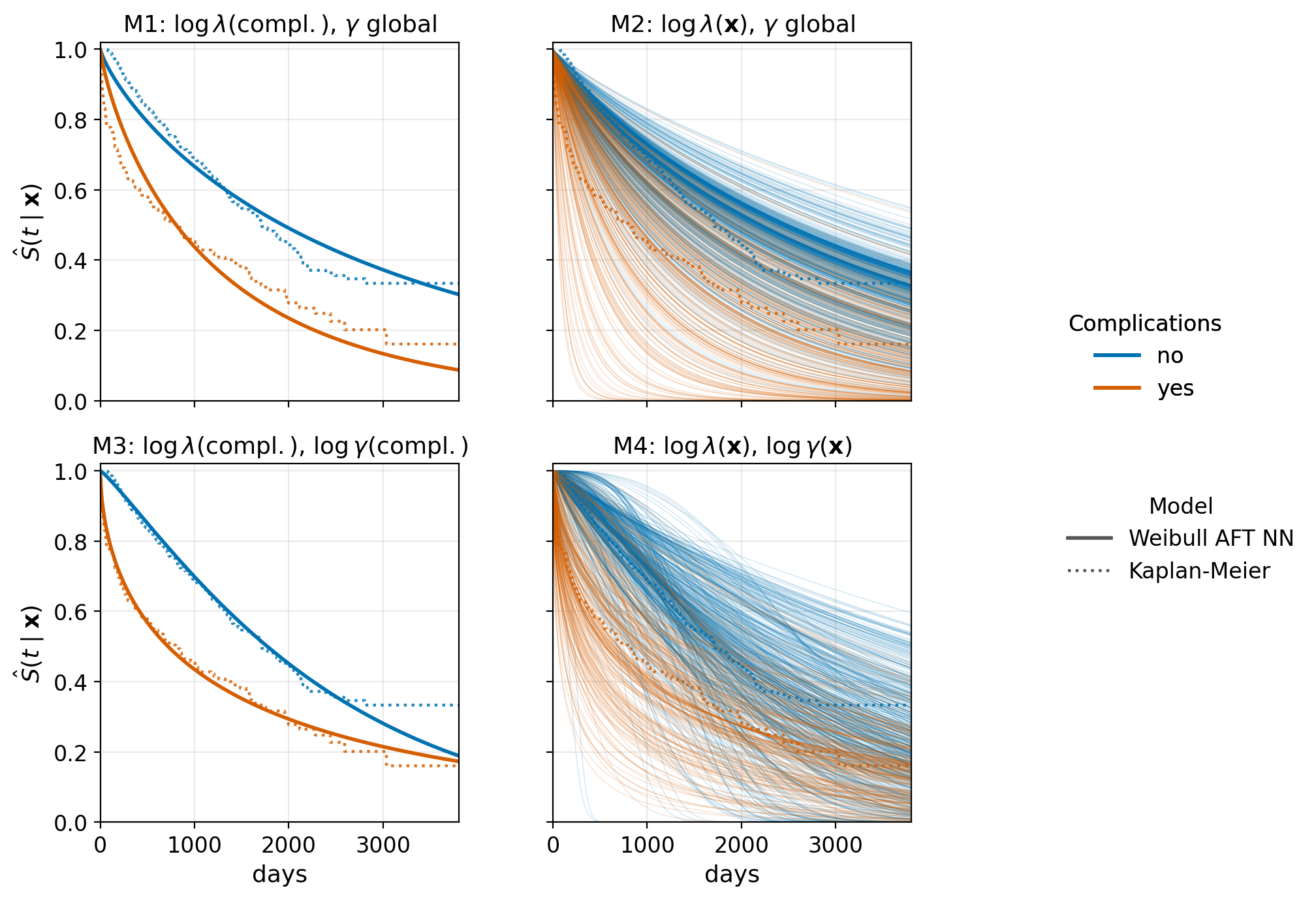 Four panels arranged in a 2-by-2 grid showing predicted survival curves vs. Kaplan-Meier estimates stratified by complications. Top-left (M1) shows two parallel smooth AFT curves (no complications in blue and complications in orange), which are close but not fully overlapping Kaplan-Meier curves. Bottom-left (M3) shows the same curves but now with different shapes to another that allow them to almost perfectly overlap the Kaplan-Meier curves. Top-right (M2) show hundreds of orange and blue curves but with roughly the same shape. Bottom-right (M4) shows hundreds of orange and blue curves but now with unique shapes.