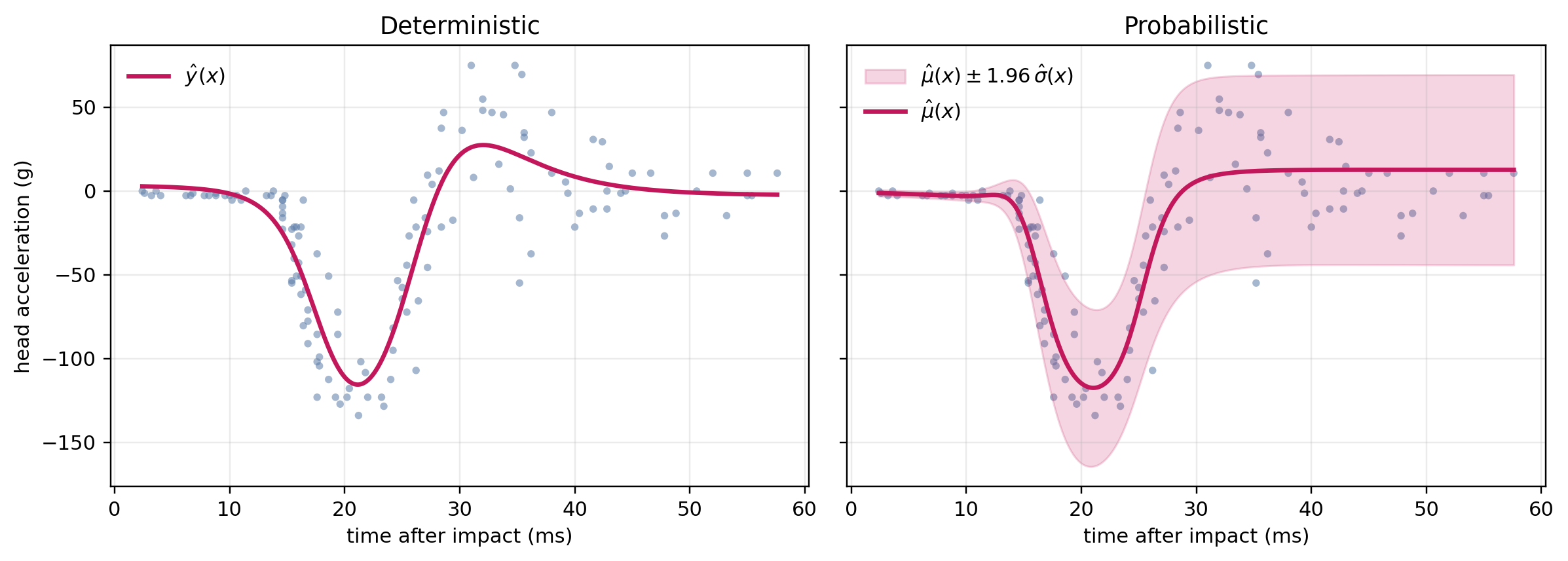 Two side-by-side scatter plots of head acceleration against time after impact for the mcycle dataset. Left: a scatter plot using the tanh activation with a smooth line running through the points. Right: the same curve but with a ribbon around it indicating uncertainty, the ribbon is narrow at first and then widens around time=20ms before narrowing again around time=40ms.