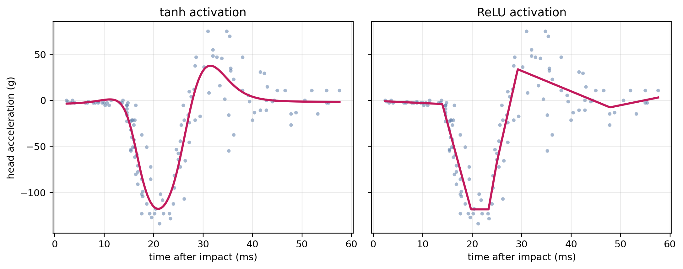 Two side-by-side scatter plots with lines tracing the shape of the points. The left plot is the tanh activation where a smooth curve passes through the points. The right plot is the ReLU activation where the curve contains a number of lines connected at breakpoints. Both curves fit well to the data. Both curves are relatively flat from time=0-10ms then dip sharply at time=20ms then rise sharply at time=30ms before dipping very slightly and remaining flat to the end at 60ms.