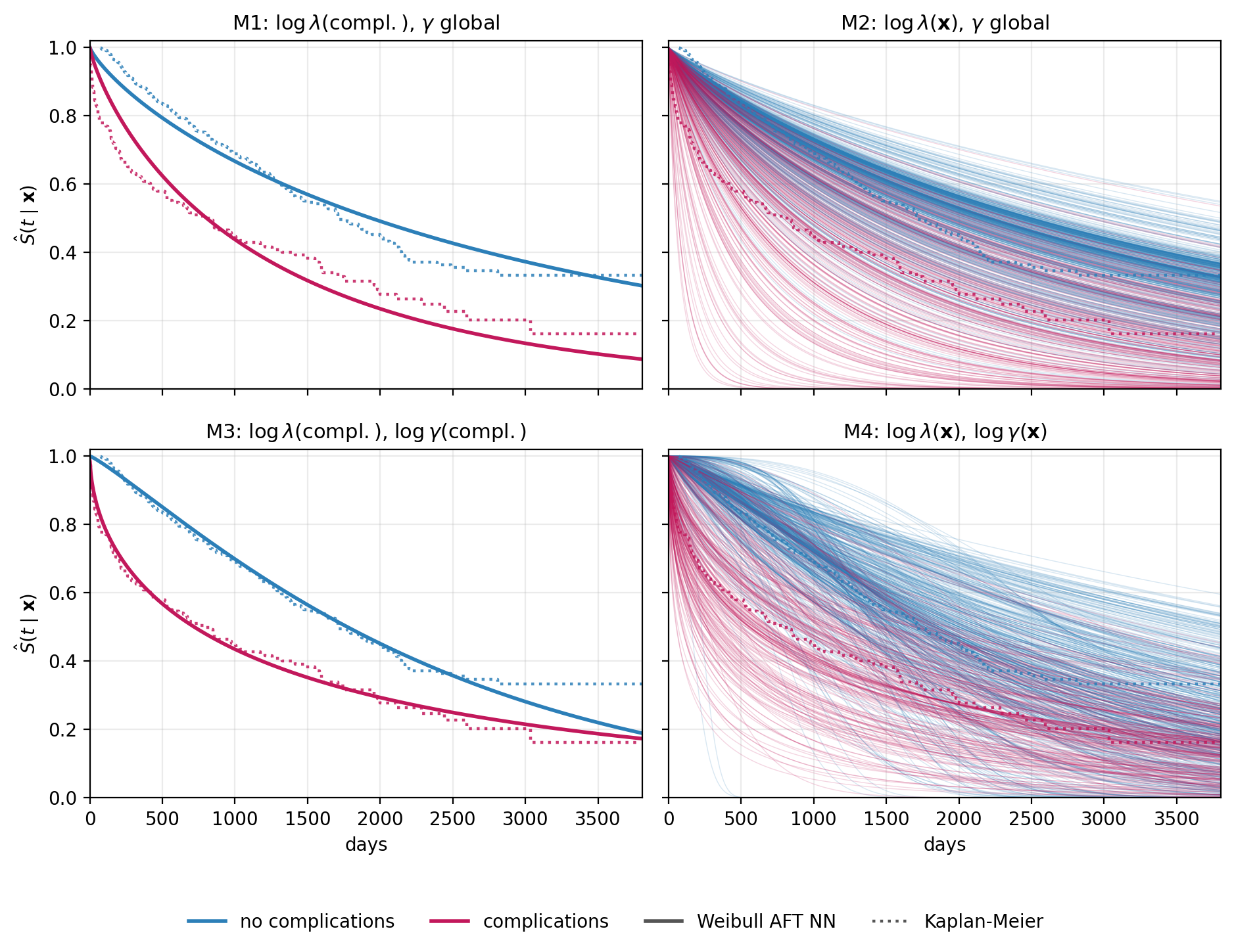 Four panels arranged in a 2-by-2 grid showing predicted survival curves vs. Kaplan-Meier estimates stratified by complications. Top-left (M1) shows two parallel smooth AFT curves (no complications in blue and complications in red), which are close but not fully overlapping Kaplan-Meier curves. Bottom-left (M3) shows the same curves but now with different shapes to another that allow them to almost perfectly overlap the Kaplan-Meier curves. Top-right (M2) show hundreds of red and blue curves but with roughly the same shape. Bottom-right (M4) shows hundreds of red and blue curves but now with unique shapes.