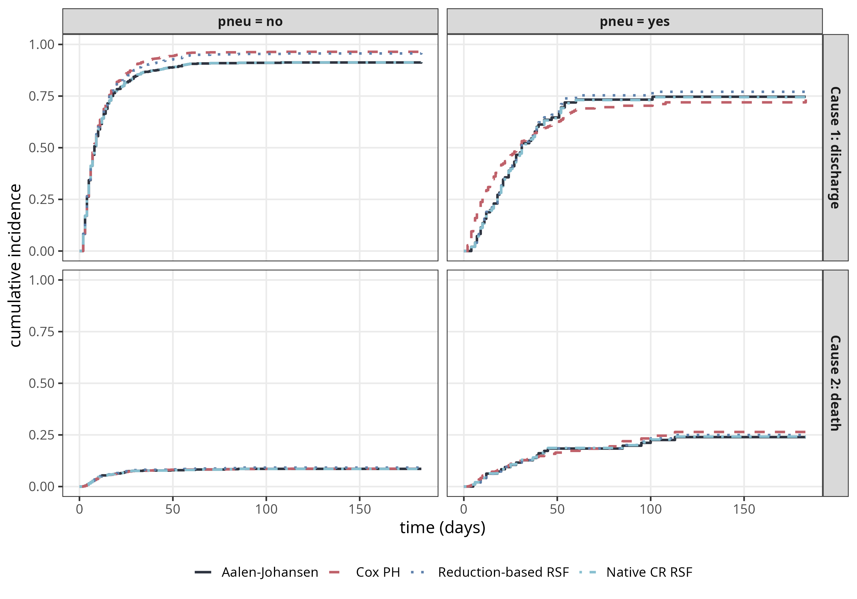 Faceted plot with four panels (discharge / death by pneumonia status), each showing four overlapping cumulative incidence curves from AJ, Cox PH, reduction-based RSF and native competing risks RSF.