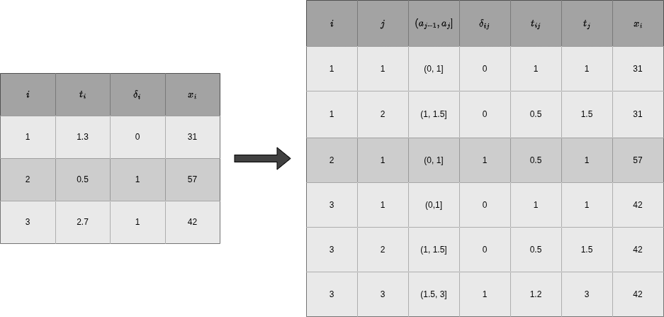 Partitioning the follow-up time into discrete intervals.