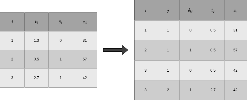 Partitioning the follow-up time into discrete intervals.